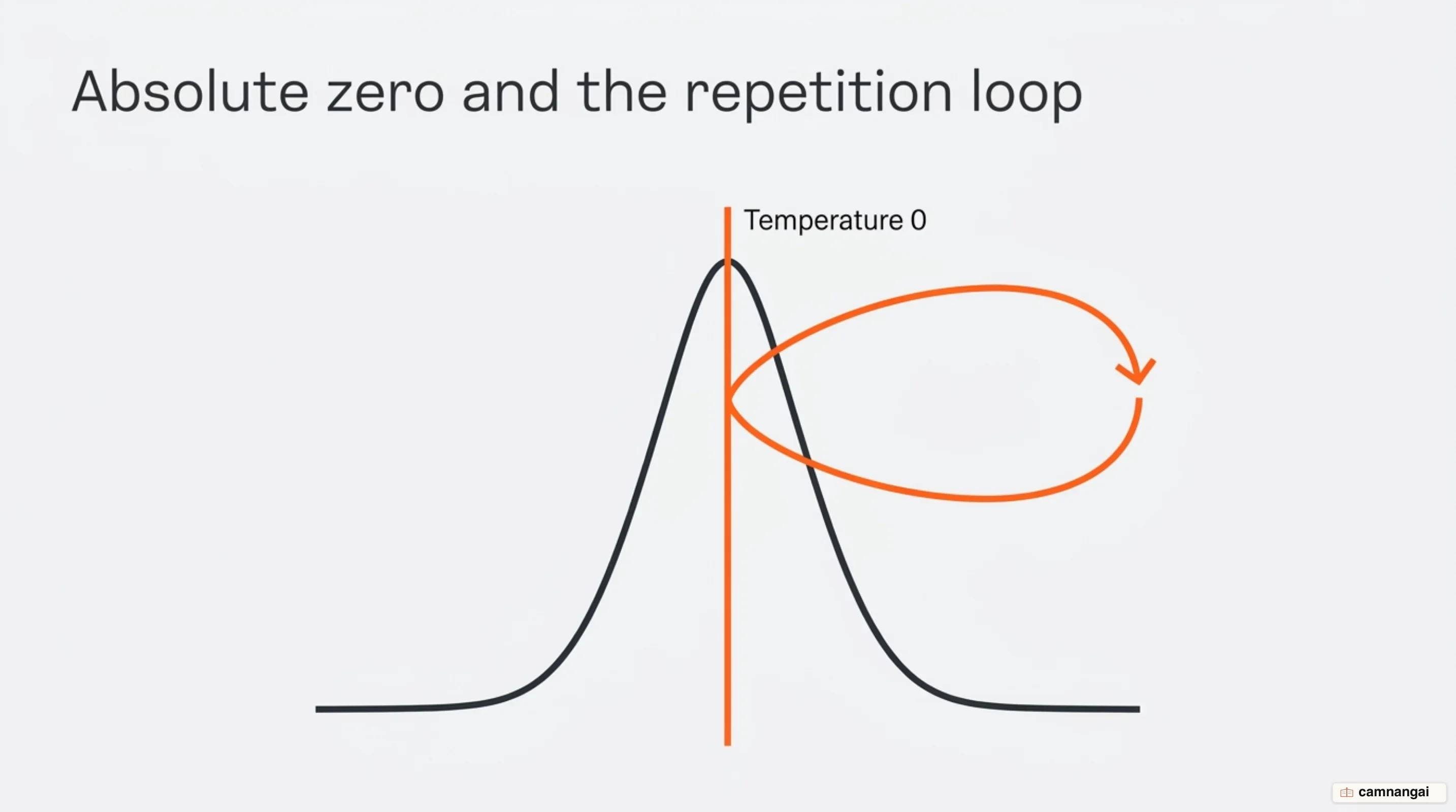 At temperature 0 the model always takes the highest peak of the distribution, which leads to repetition loops