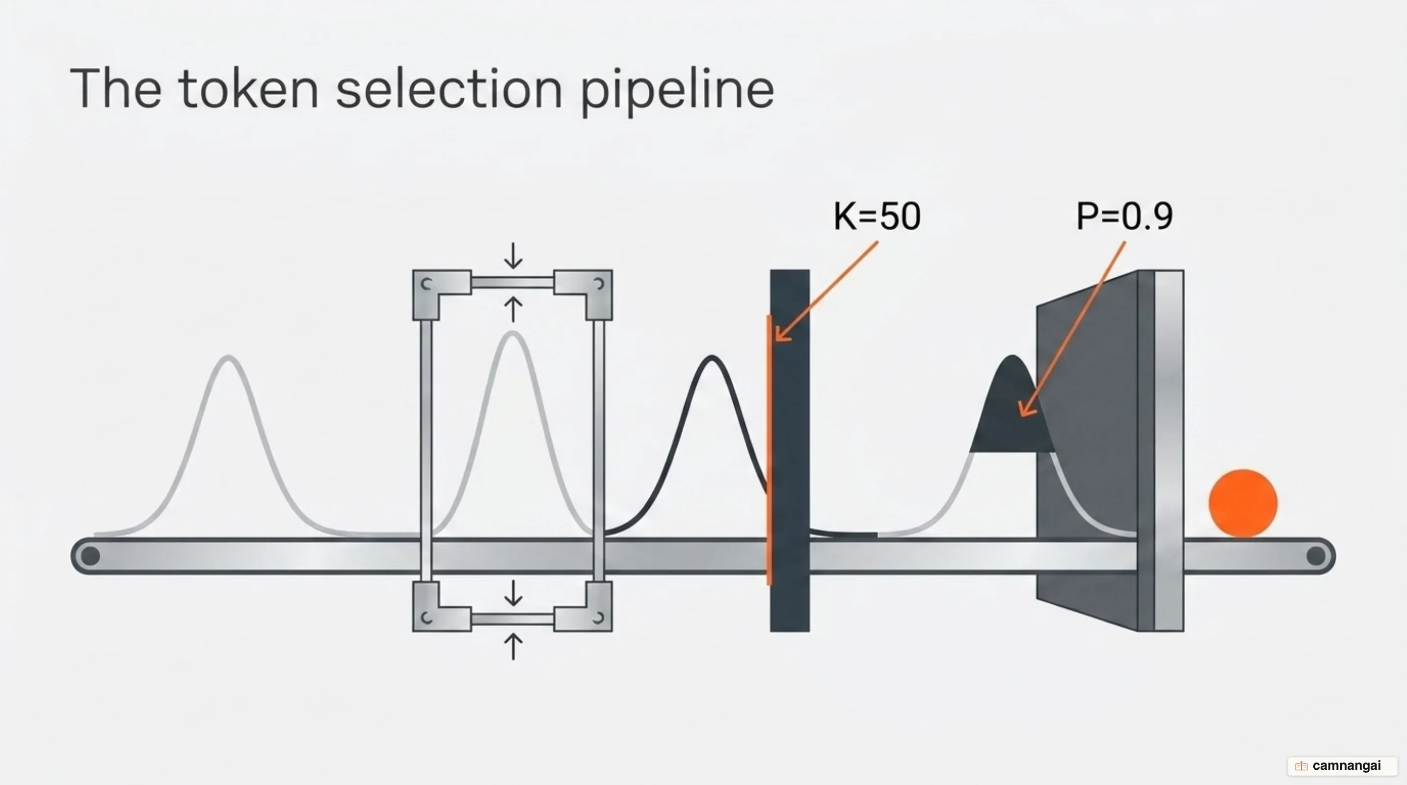 Pipeline order: temperature rescales the whole distribution first, then Top-K truncates by count, then Top-P by cumulative probability, and only then sampling