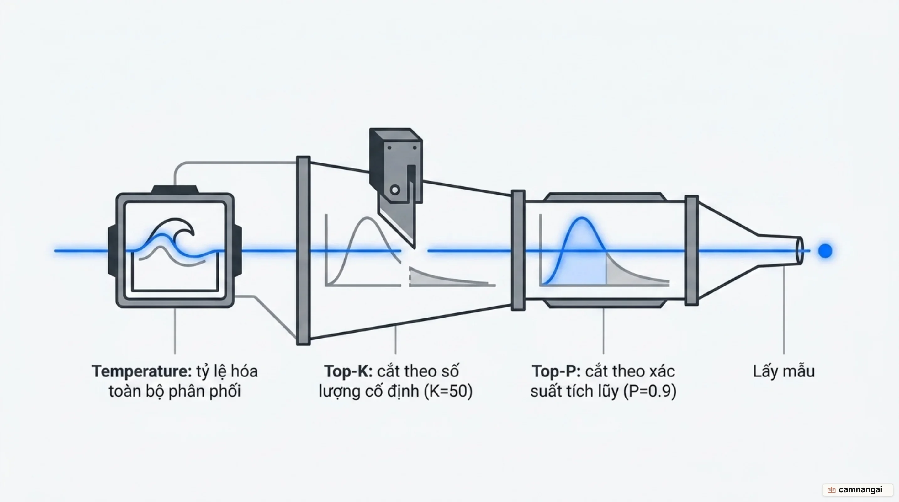 Thứ tự xử lý: temperature tỷ lệ hóa toàn bộ phân phối trước, rồi Top-K cắt theo số lượng, rồi Top-P cắt theo xác suất tích lũy, cuối cùng mới lấy mẫu