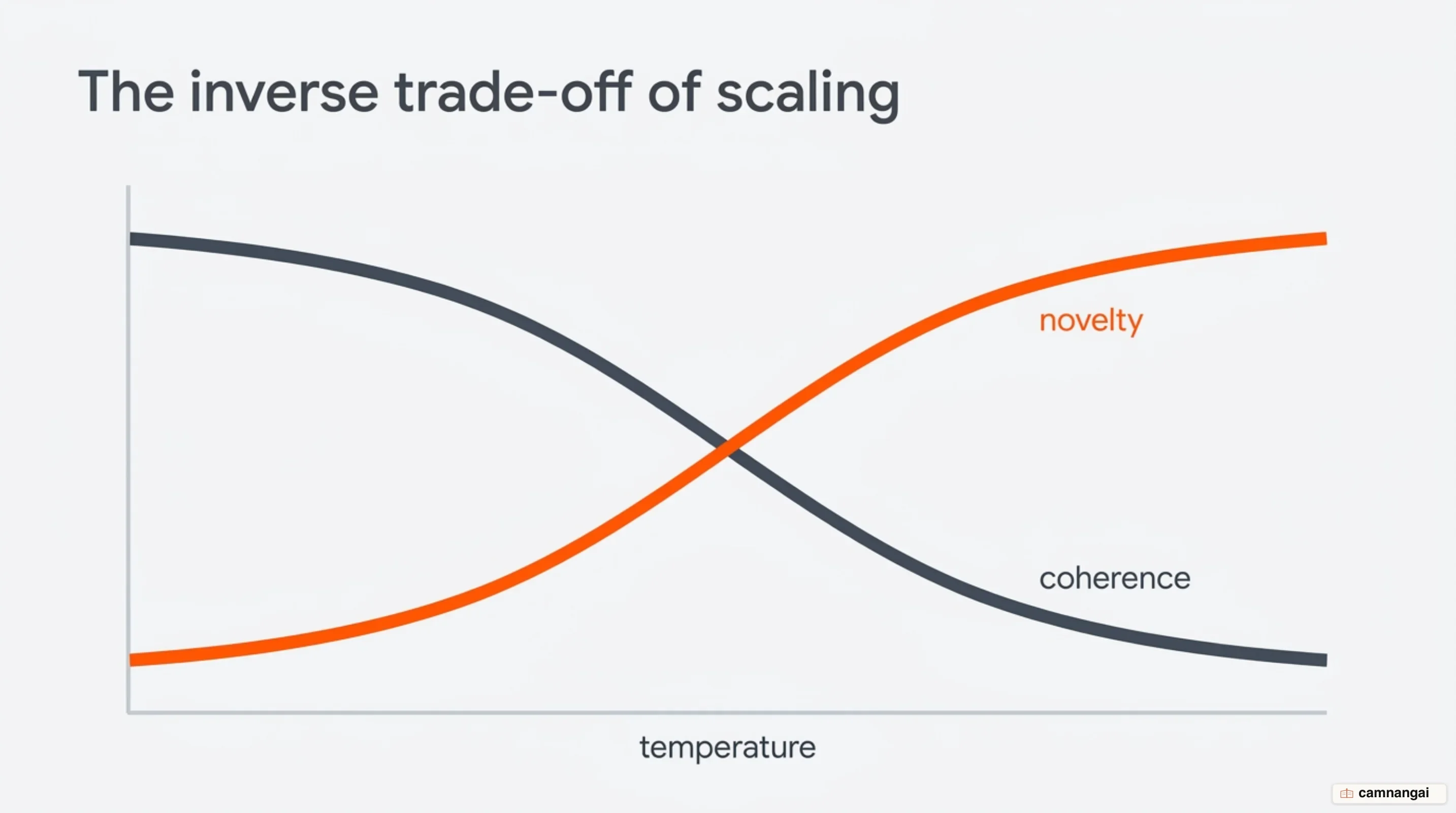 As temperature rises, novelty increases only slightly while coherence falls clearly