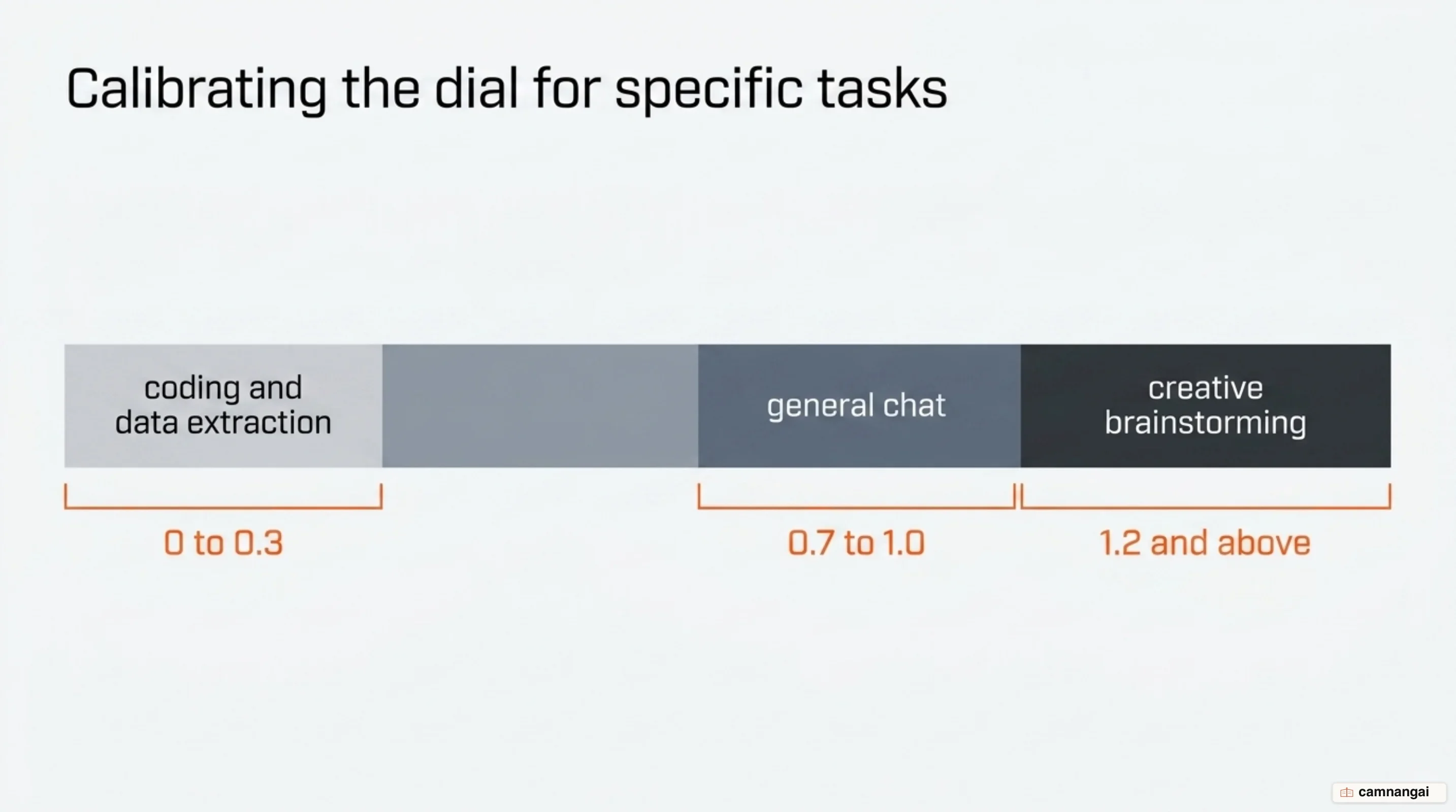 A map of temperature values by task: coding and data extraction at 0 to 0.3, general chat at 0.7 to 1.0, creative brainstorming at 1.2 and above