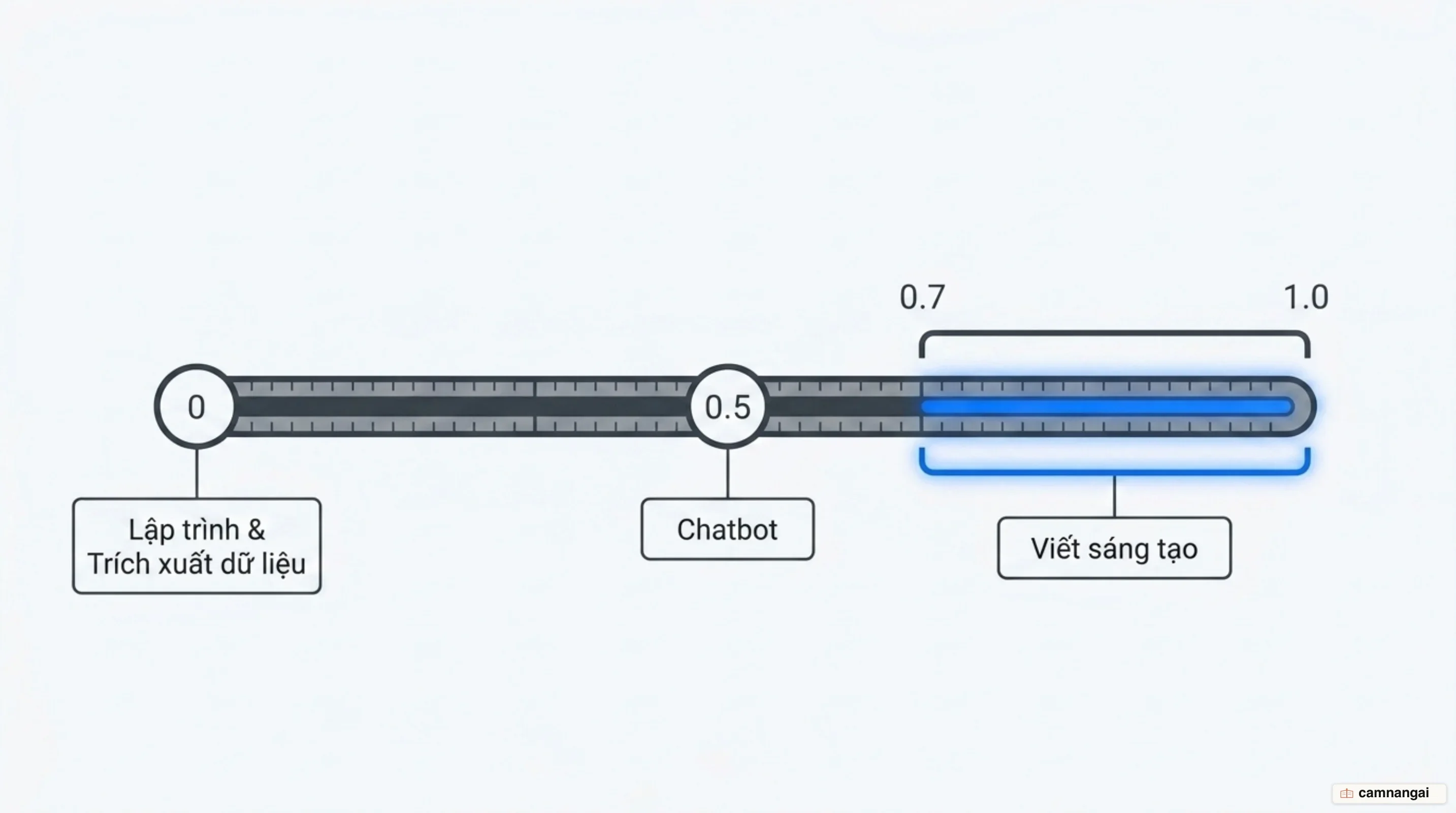 Bản đồ giá trị temperature theo loại công việc: lập trình và trích xuất dữ liệu ở mức 0, chatbot ở mức 0.5, viết sáng tạo ở dải 0.7 đến 1.0