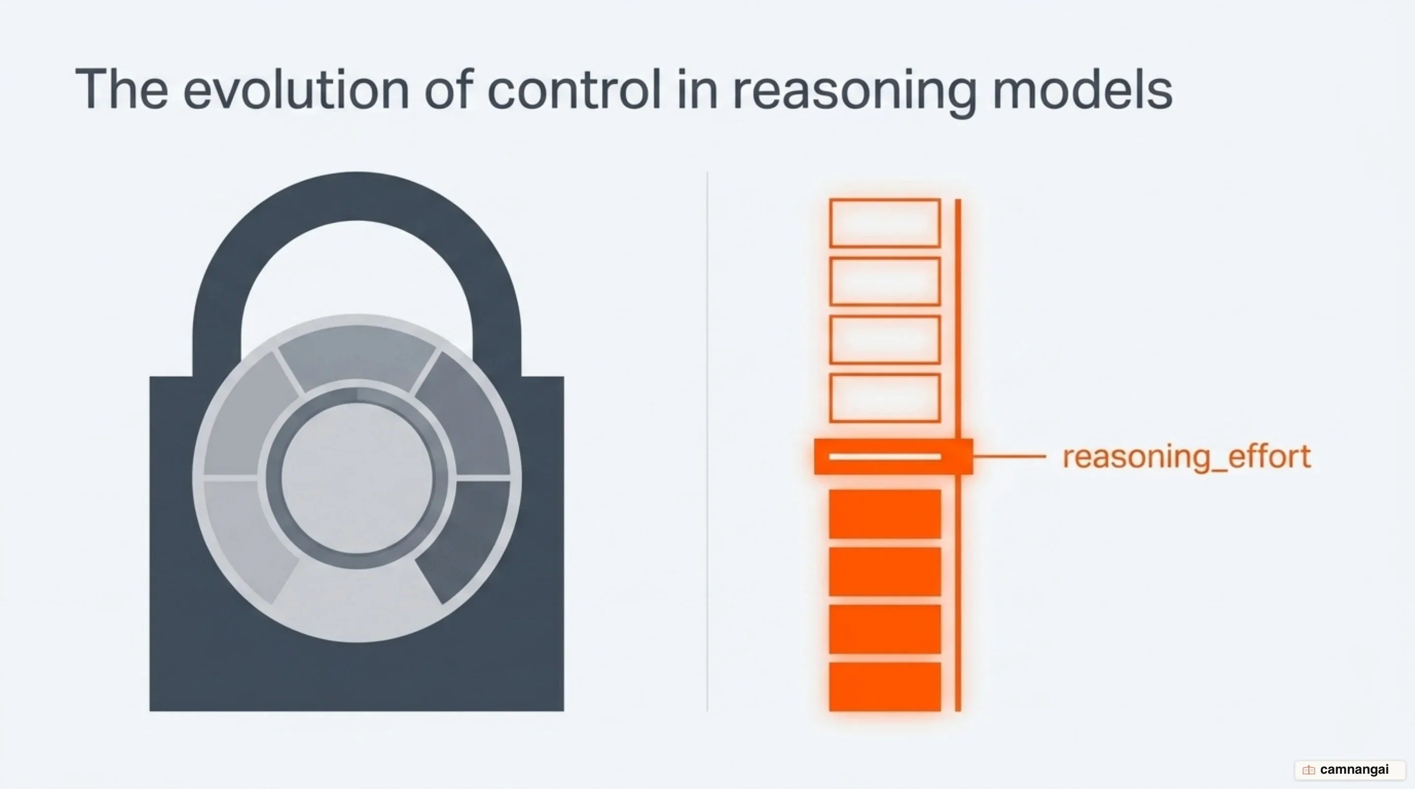 On reasoning models the temperature dial is locked and replaced by a reasoning_effort parameter