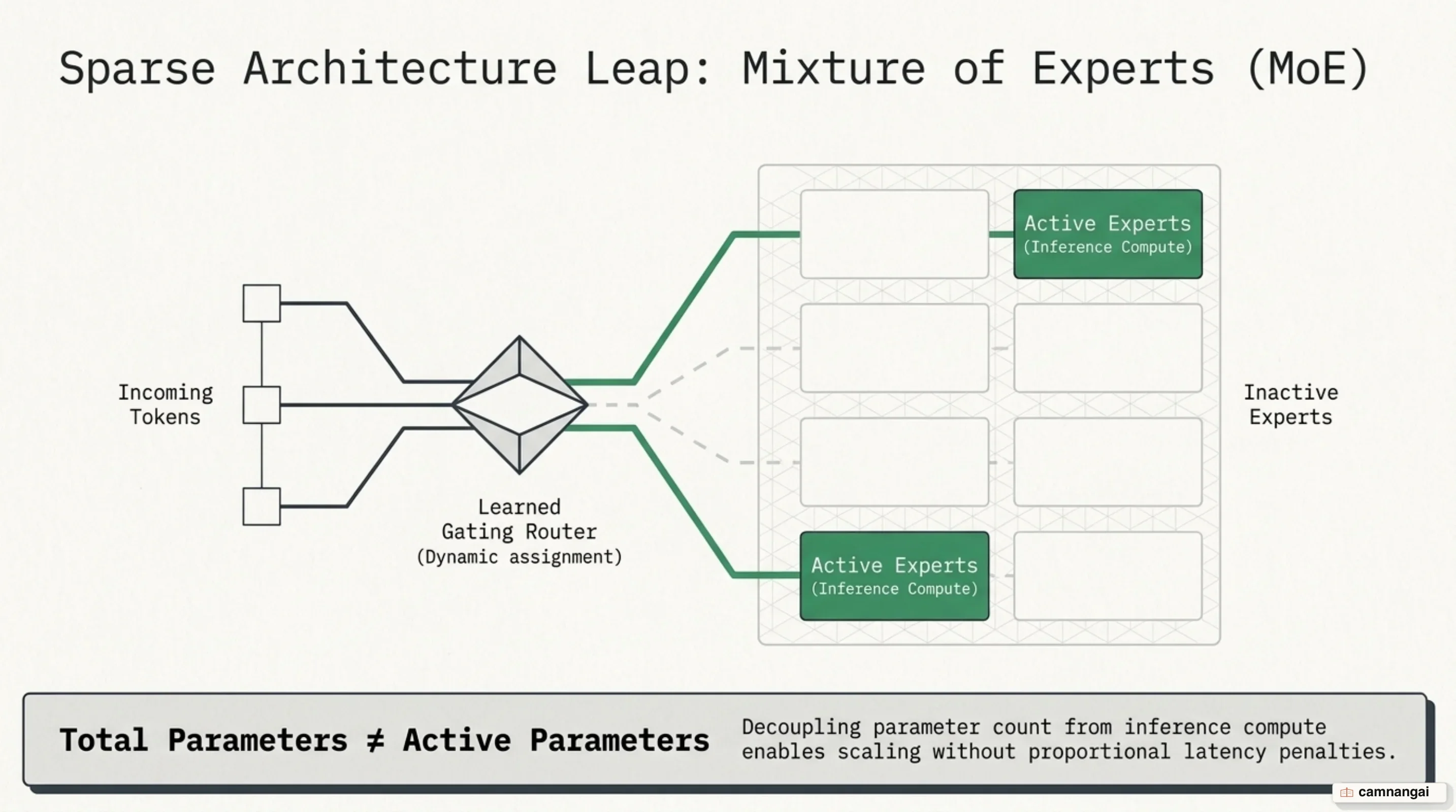 Mixture of Experts architecture diagram showing per-token routing across multiple parallel experts and shared layers
