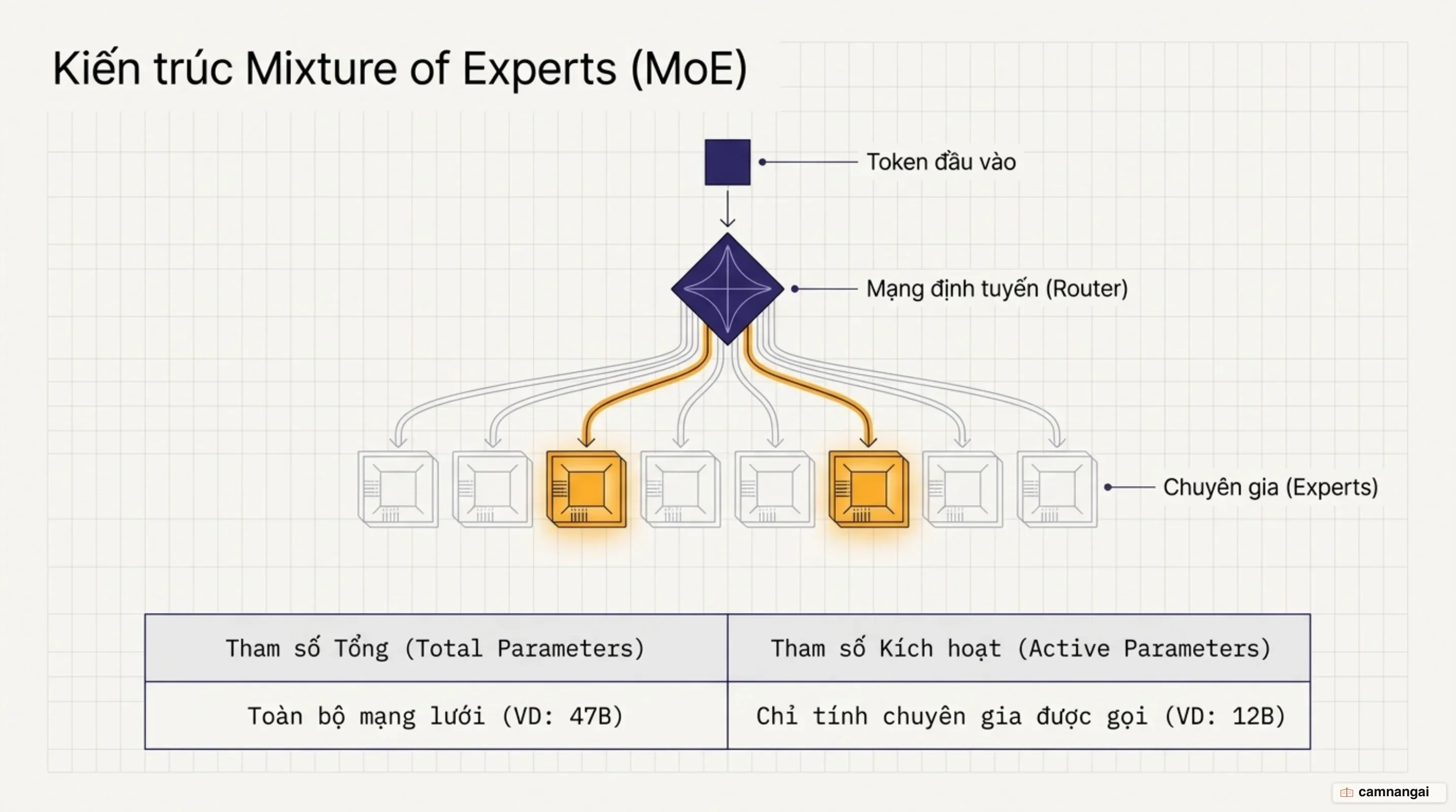 Kiến trúc Mixture of Experts định tuyến từng token đến các chuyên gia được kích hoạt và phân tách với tổng tham số