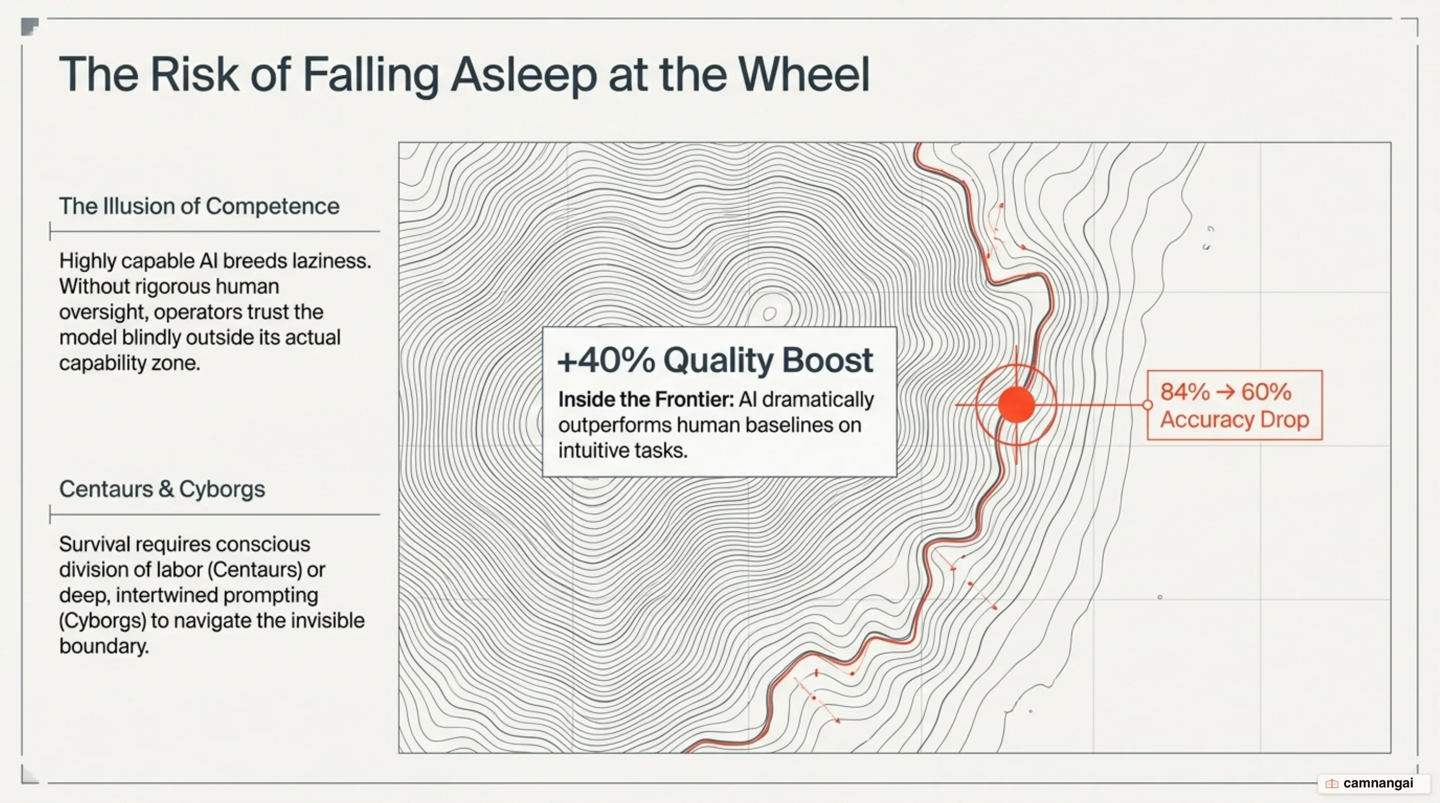 The Jagged Frontier of model capability and the drop in consultant accuracy outside the capability boundary