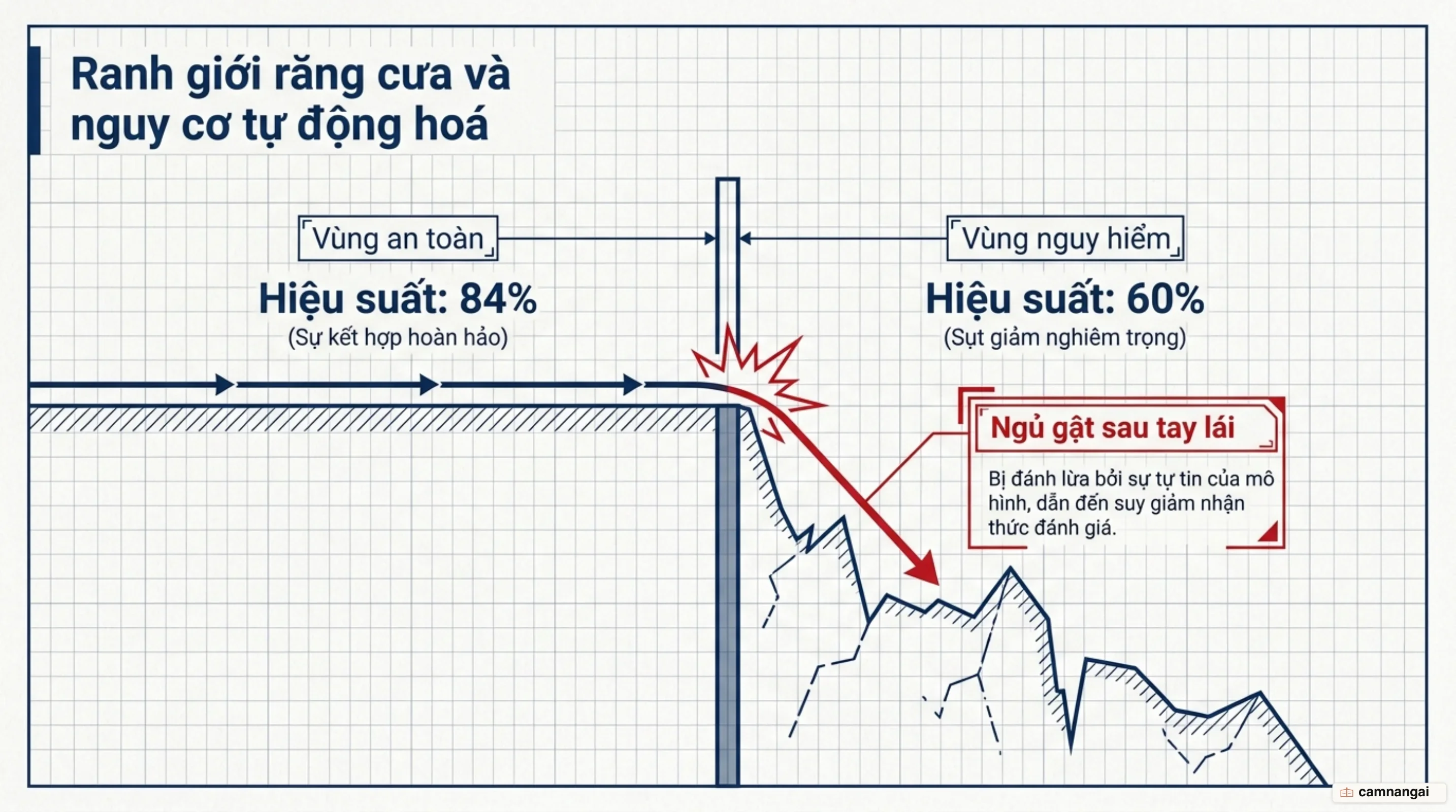 Khái niệm Ranh giới răng cưa (Jagged Frontier) và sự sụt giảm hiệu suất ngoài ranh giới khi con người chủ quan phụ thuộc vào AI
