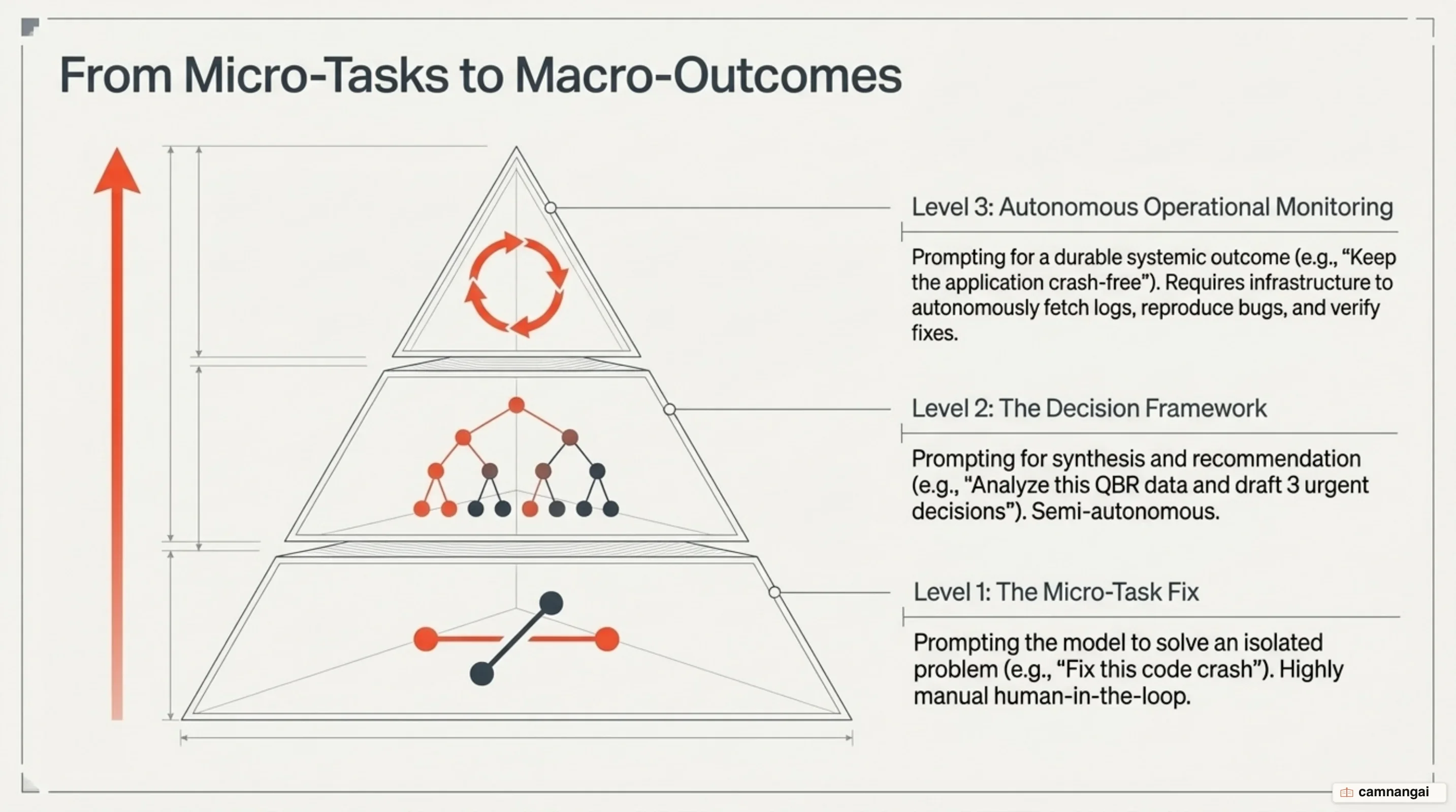 The three tiers of abstraction in Altitude: from micro-task prompt to automated operational monitor