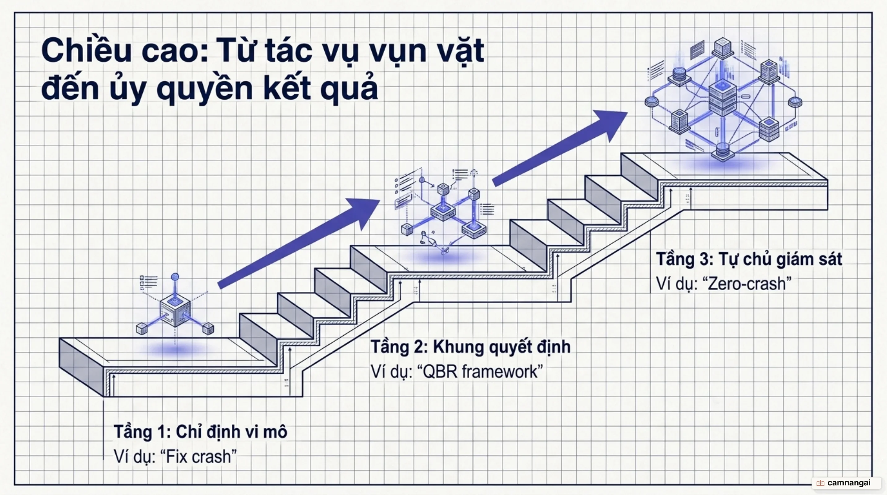 Ba tầng trừu tượng của Chiều cao: từ thao tác vi mô, khung ra quyết định đến tự chủ tái thiết lập quy trình