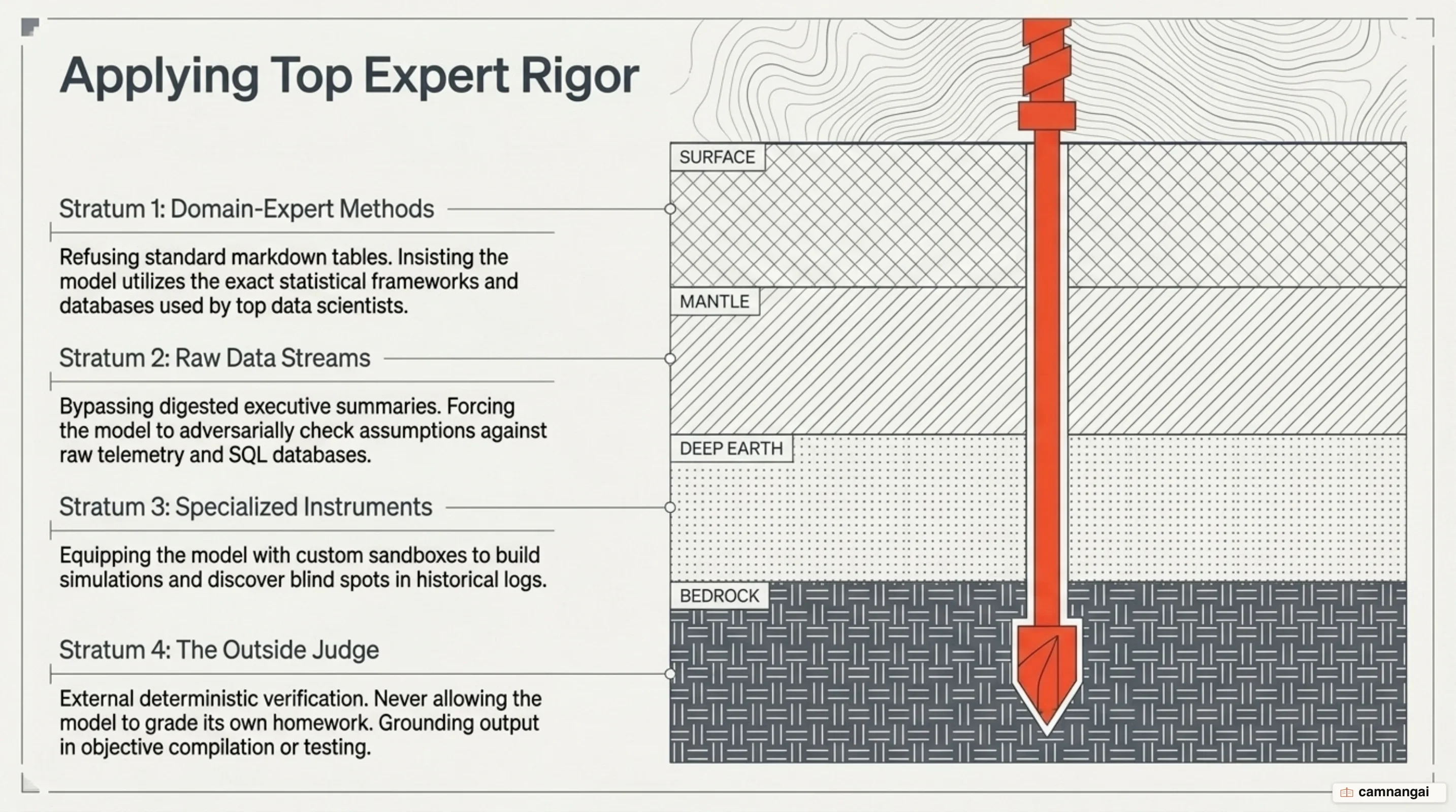 The four pillars of Depth: expert methods, raw data streams, specialized tools, and external verification engines
