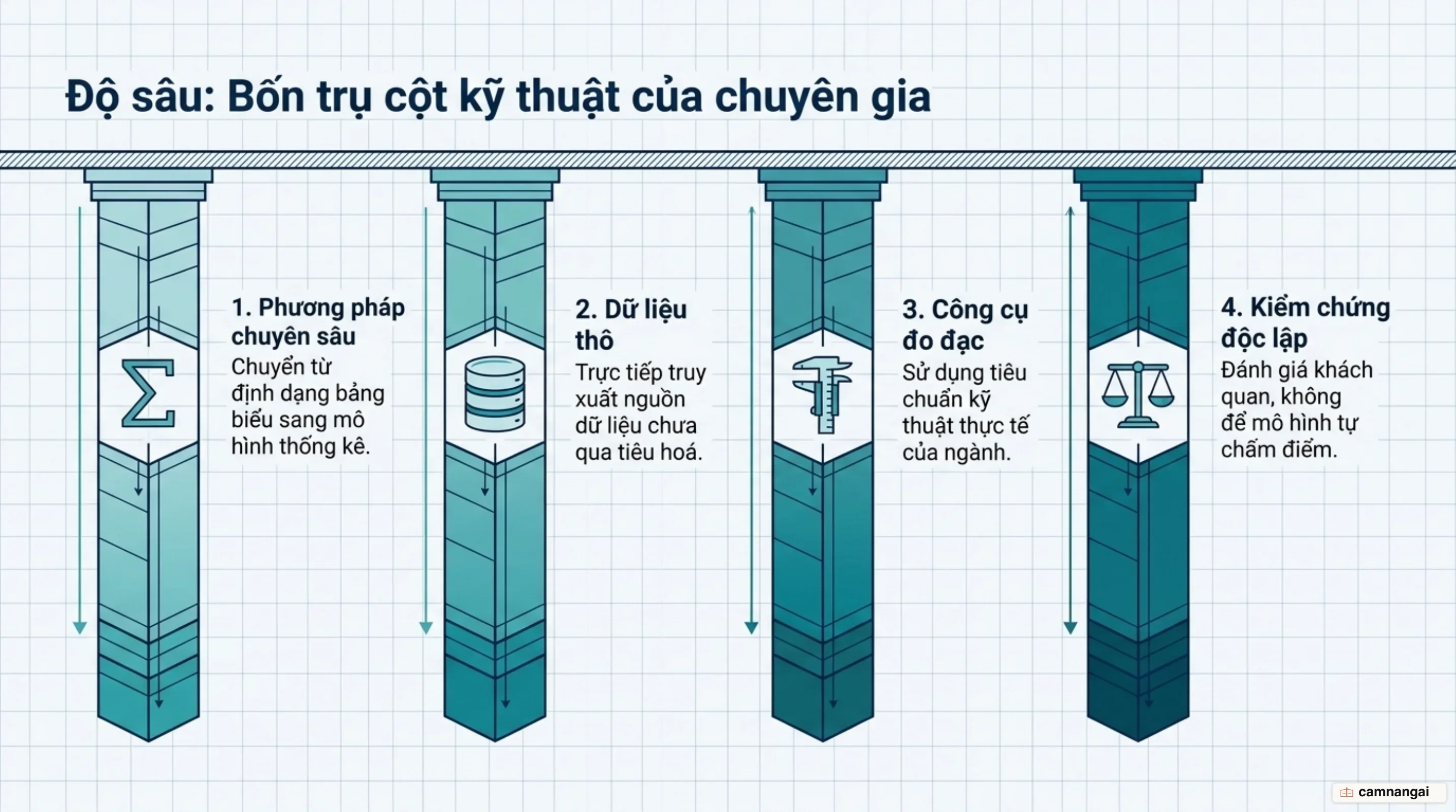 Bốn trụ cột của Độ sâu: phương pháp chuyên gia, dữ liệu thô, công cụ đo đạc chuyên sâu và cơ chế kiểm chứng độc lập