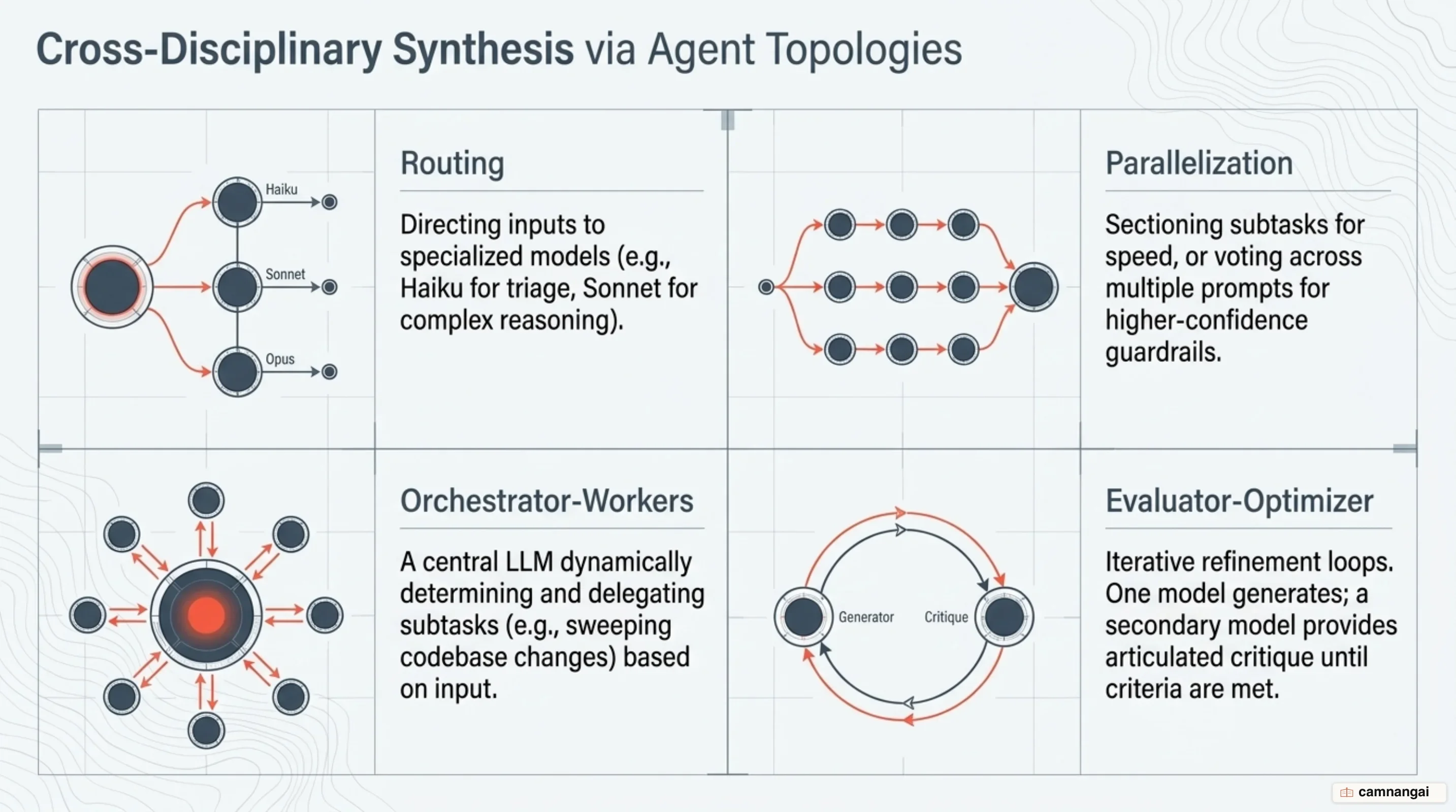 Multi-agent topologies for Range: Routing, Parallelization, Orchestrator-Workers, and Evaluator-Optimizer