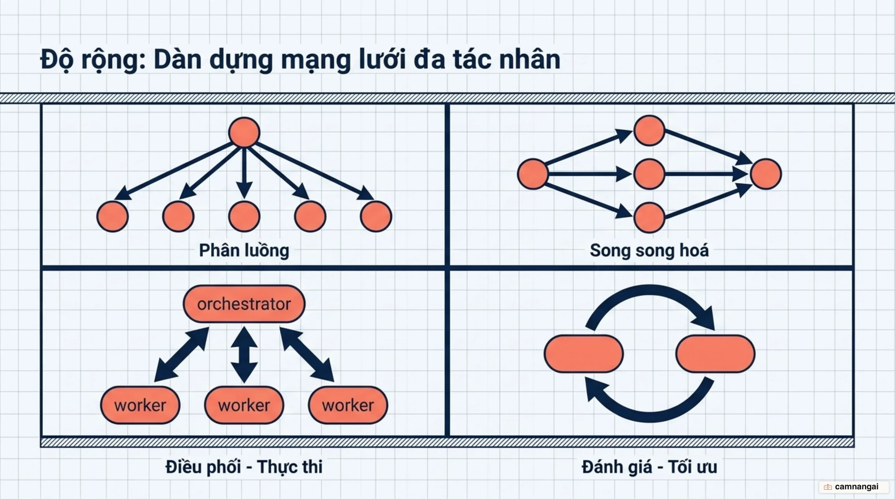 Các cấu trúc điều phối đa tác nhân: Routing, Parallelization, Orchestrator-Workers và Evaluator-Optimizer
