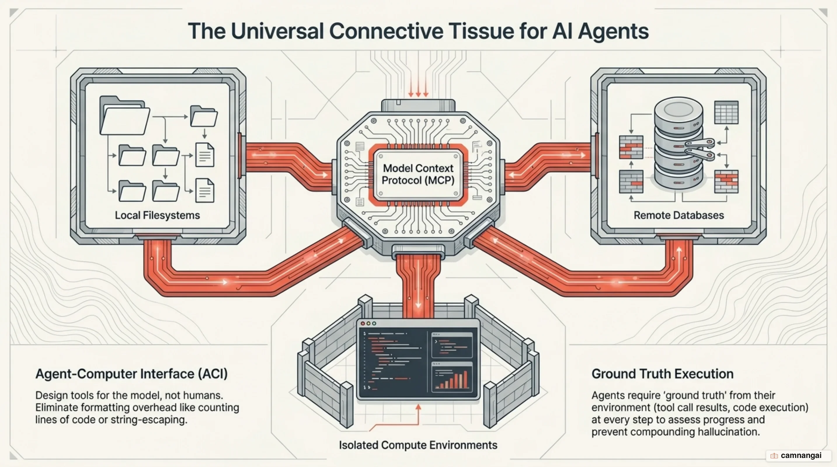 Model Context Protocol (MCP) and Agent-Computer Interface (ACI) architecture for model autonomy