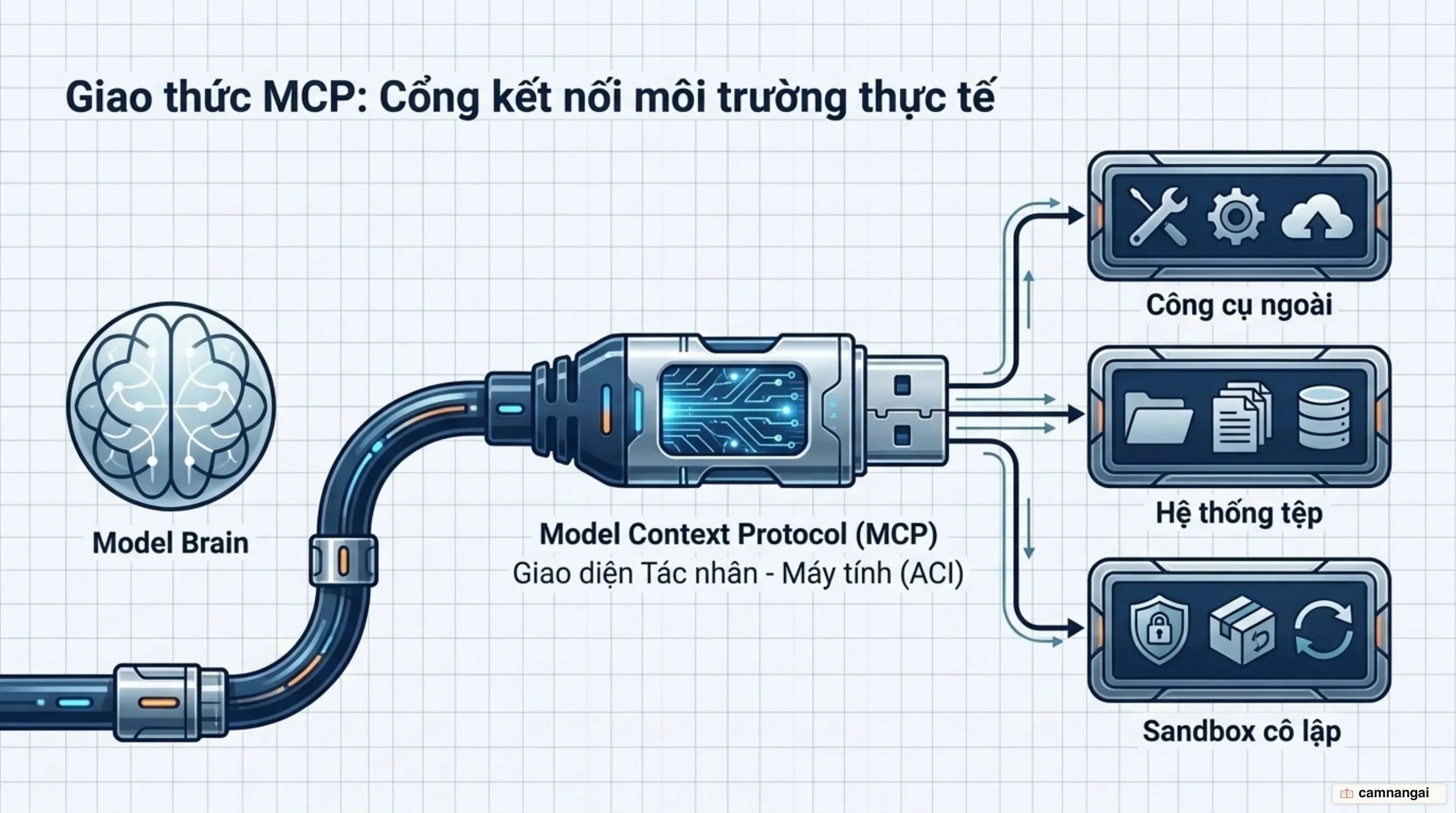 Mô hình kết nối Model Context Protocol (MCP) và giao diện Agent-Computer Interface (ACI)