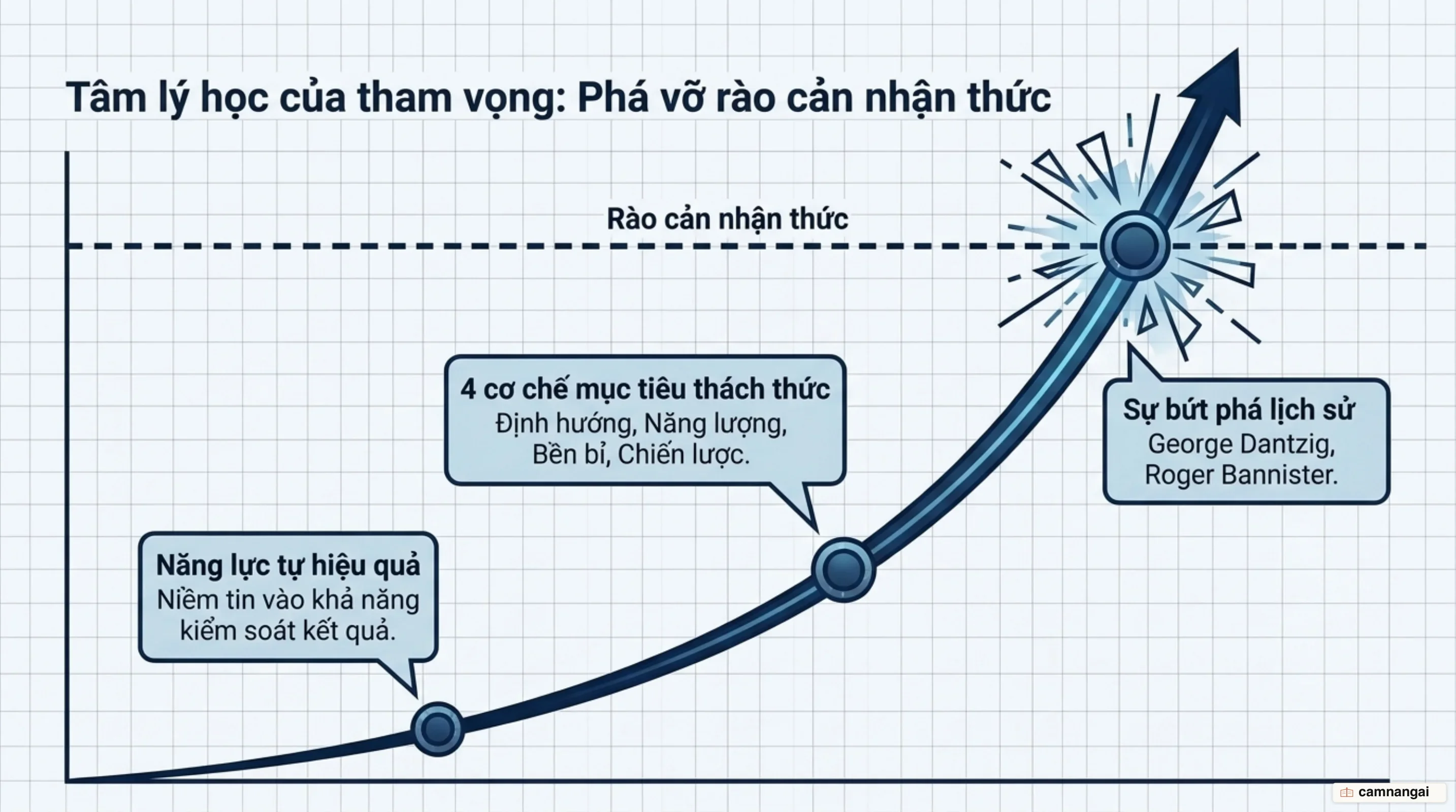 Bốn cơ chế tác động của mục tiêu thách thức và sự bứt phá rào cản nhận thức tự hiệu quả