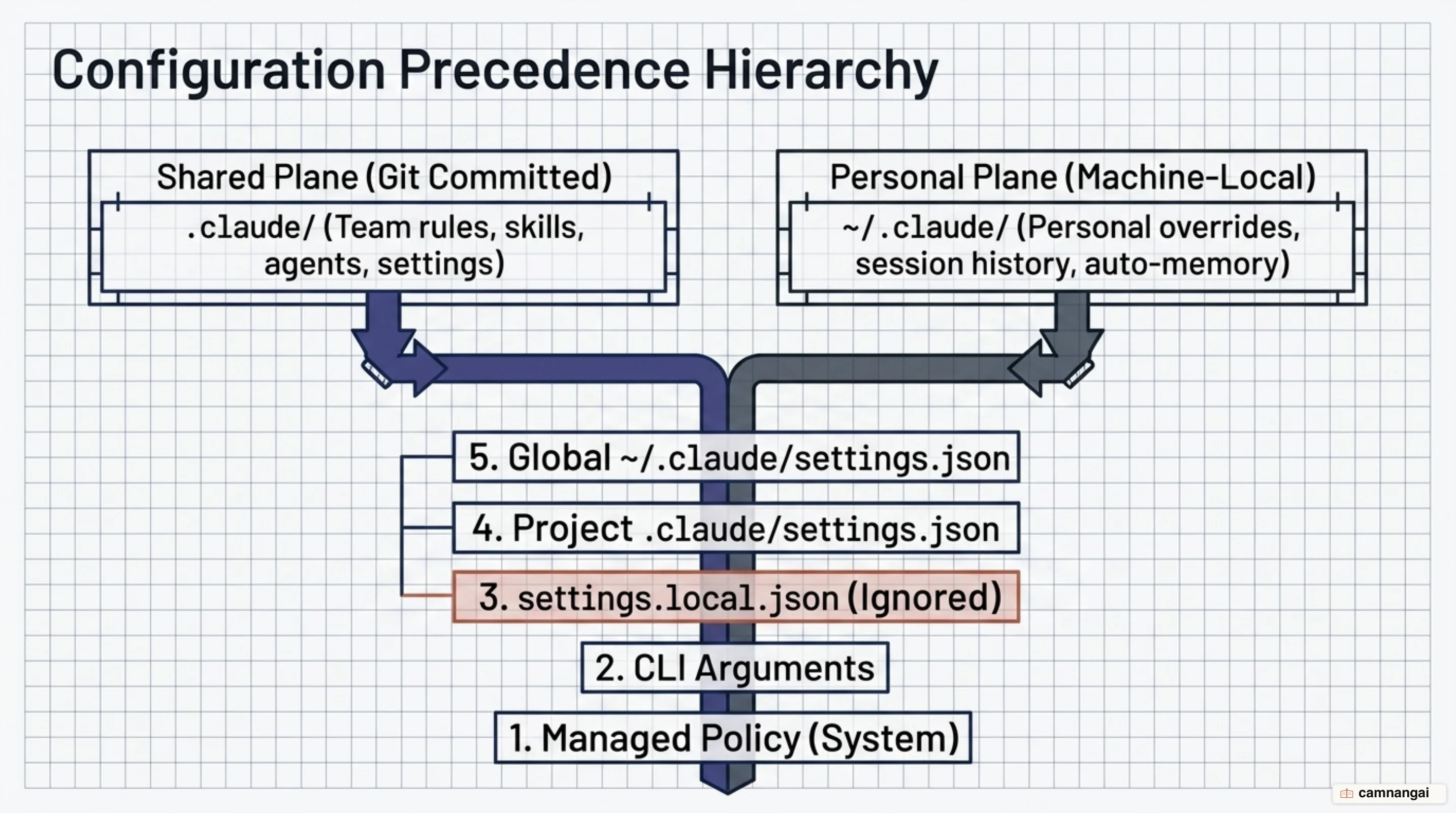 Comparison of the two .claude directories: the project folder committed to Git for the team, and the global ~/.claude folder for personal config
