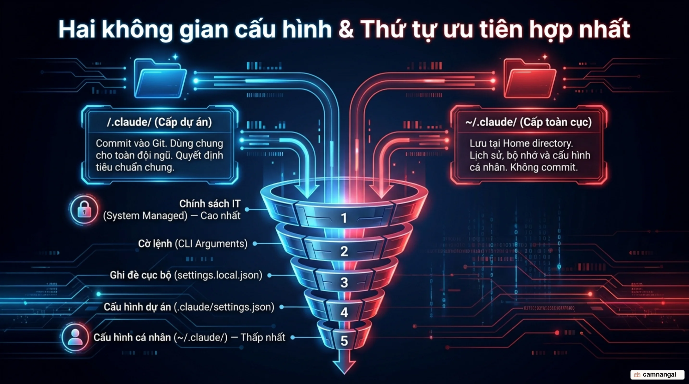 So sánh hai thư mục .claude: thư mục dự án commit vào Git dùng chung cho team, và thư mục ~/.claude toàn cục cho cấu hình cá nhân
