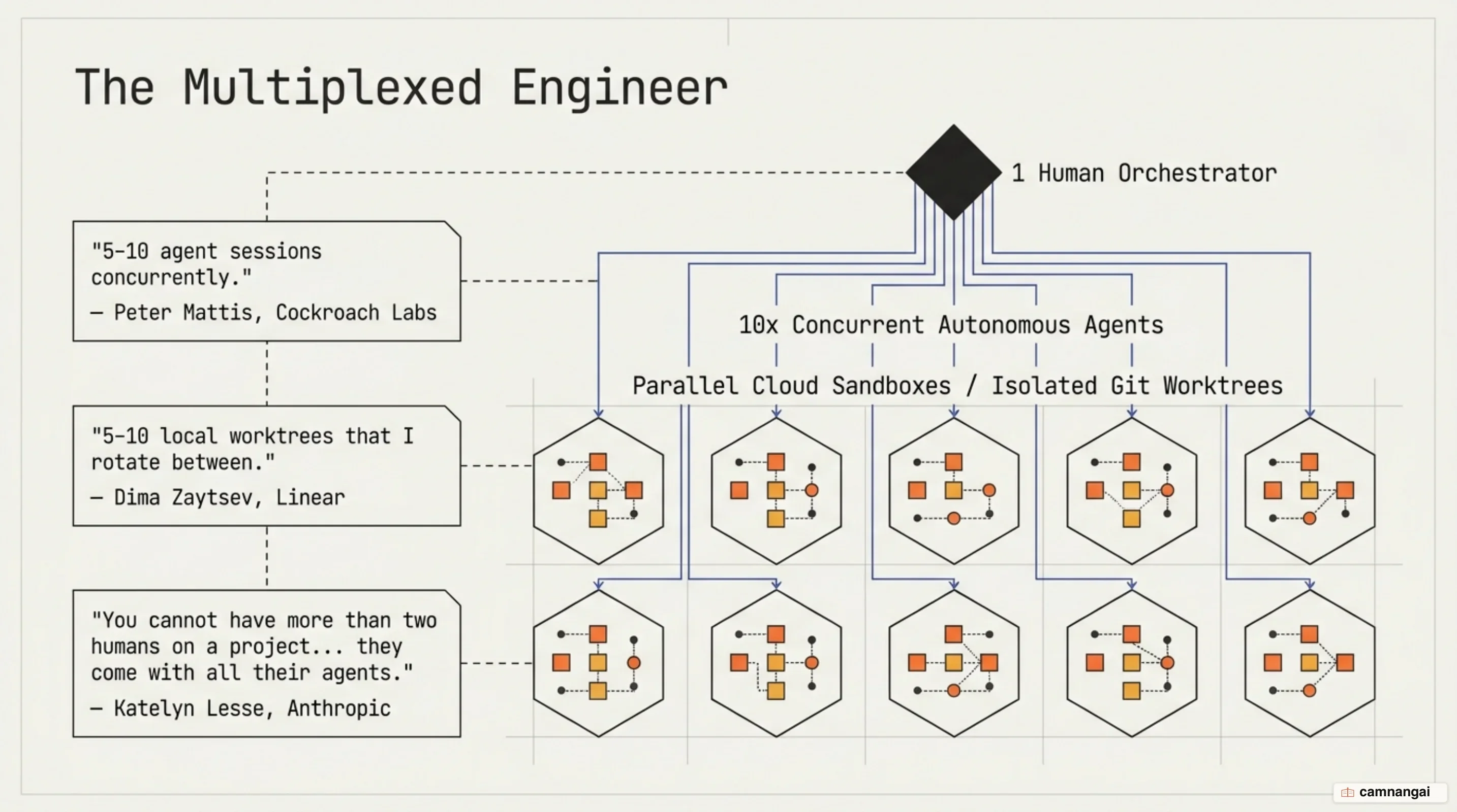 Multi-agent concurrent execution across isolated Git worktrees