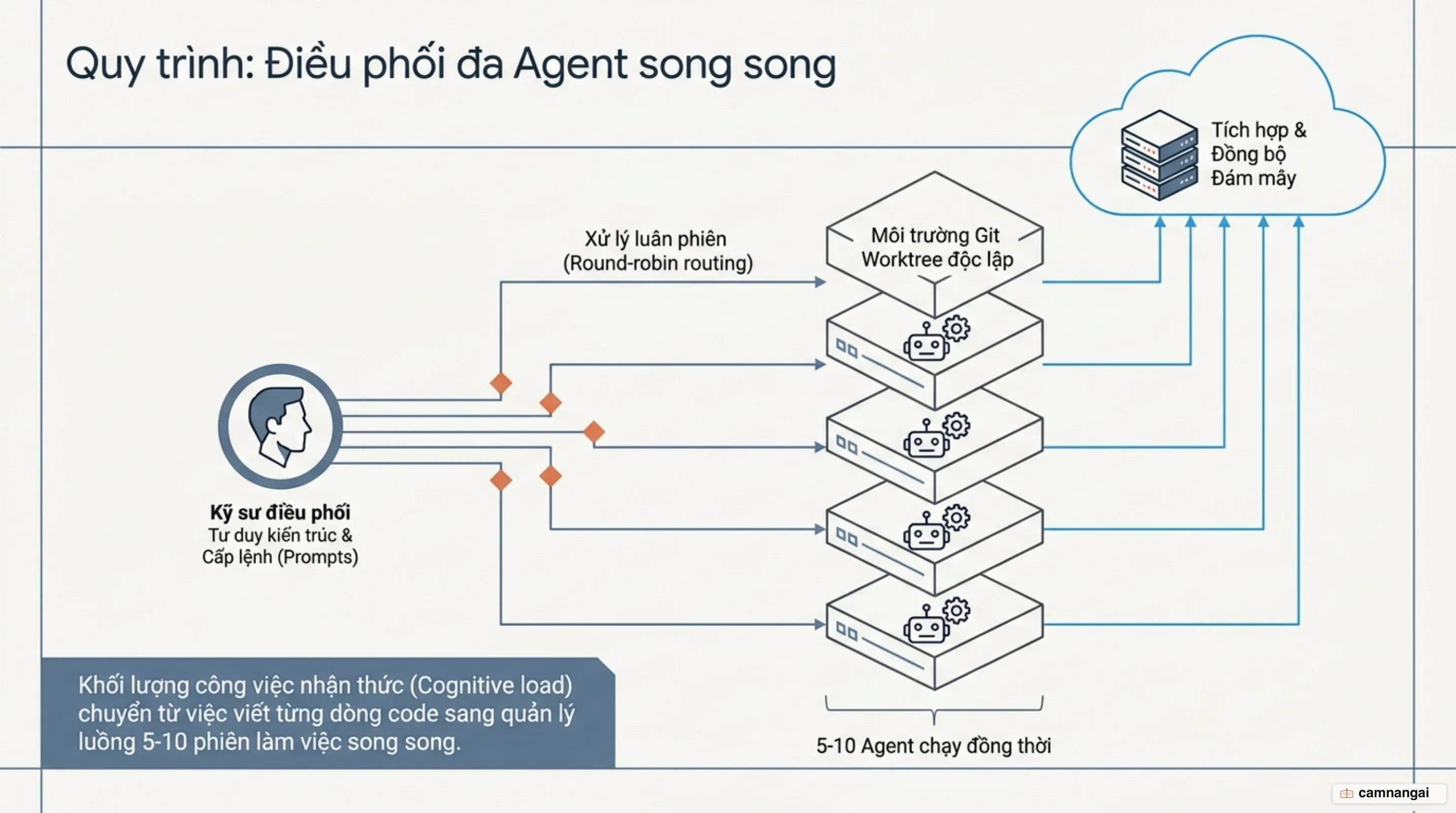 Mô hình điều phối đa agent chạy song song trên nhiều git worktrees độc lập