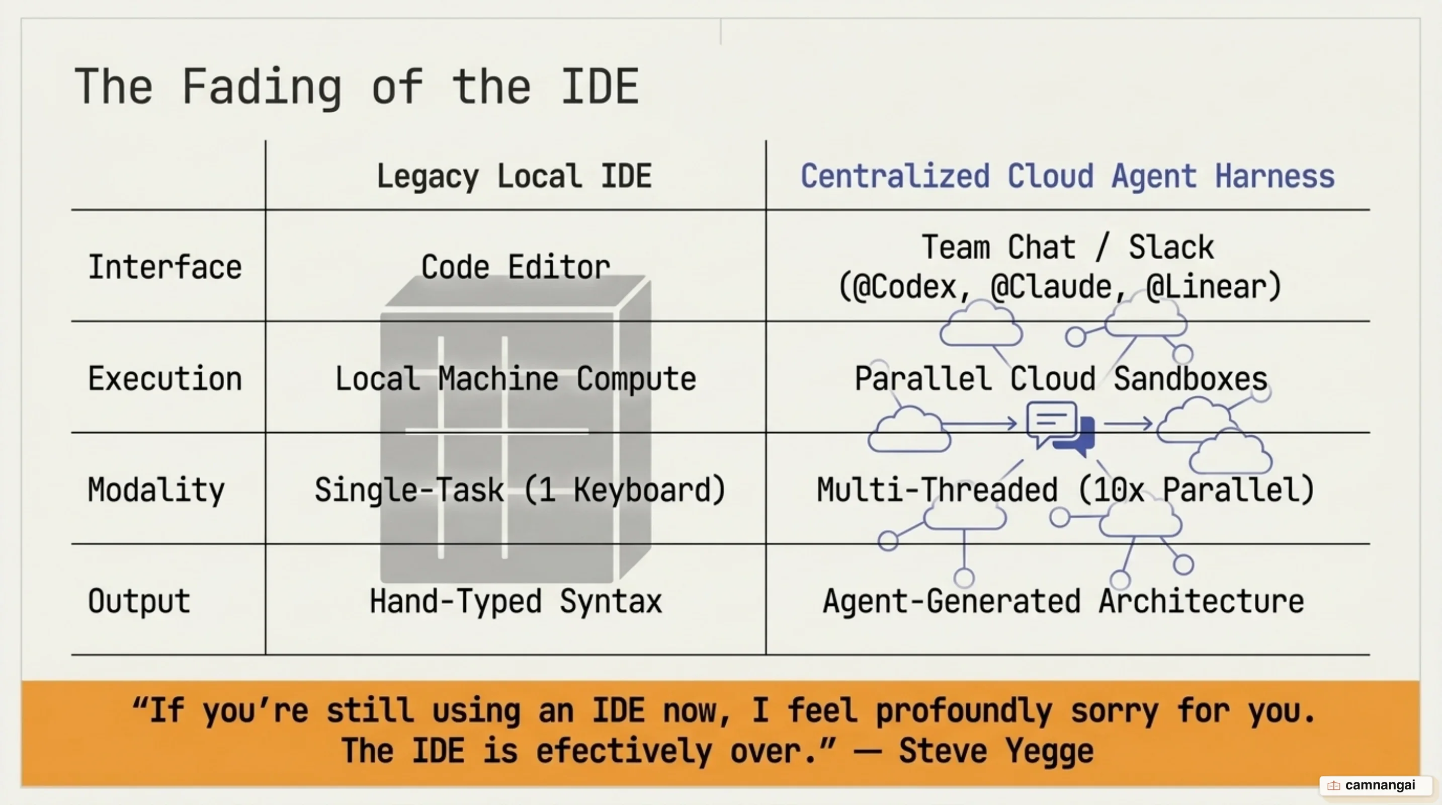 Evolution from local IDEs to cloud-native custom agent harnesses