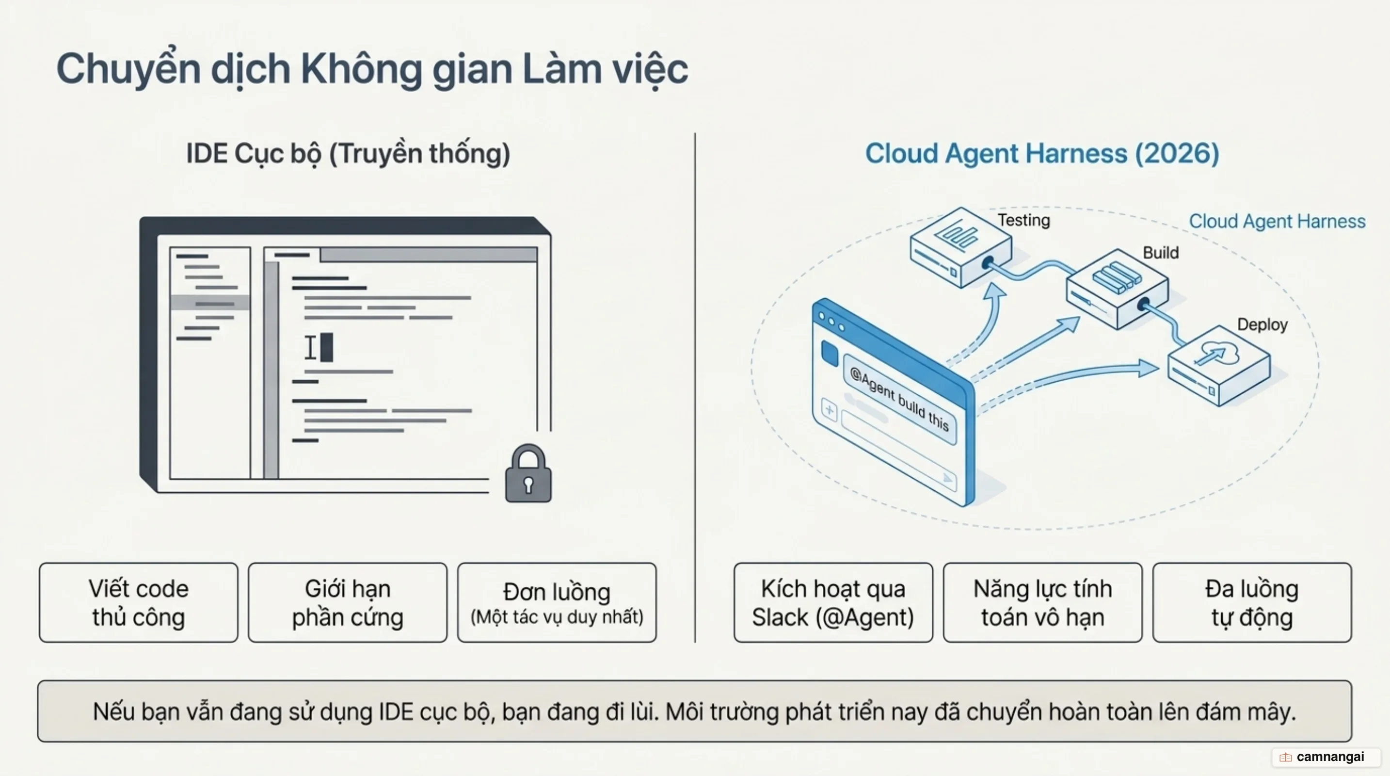 Sự dịch chuyển từ IDE truyền thống sang Agent Harness điều phối đám mây