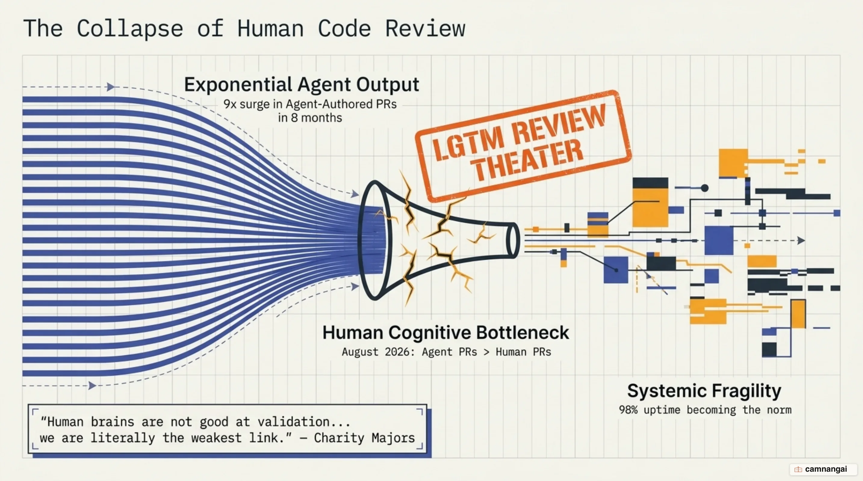 The breakdown of peer code review and the rise of review theater