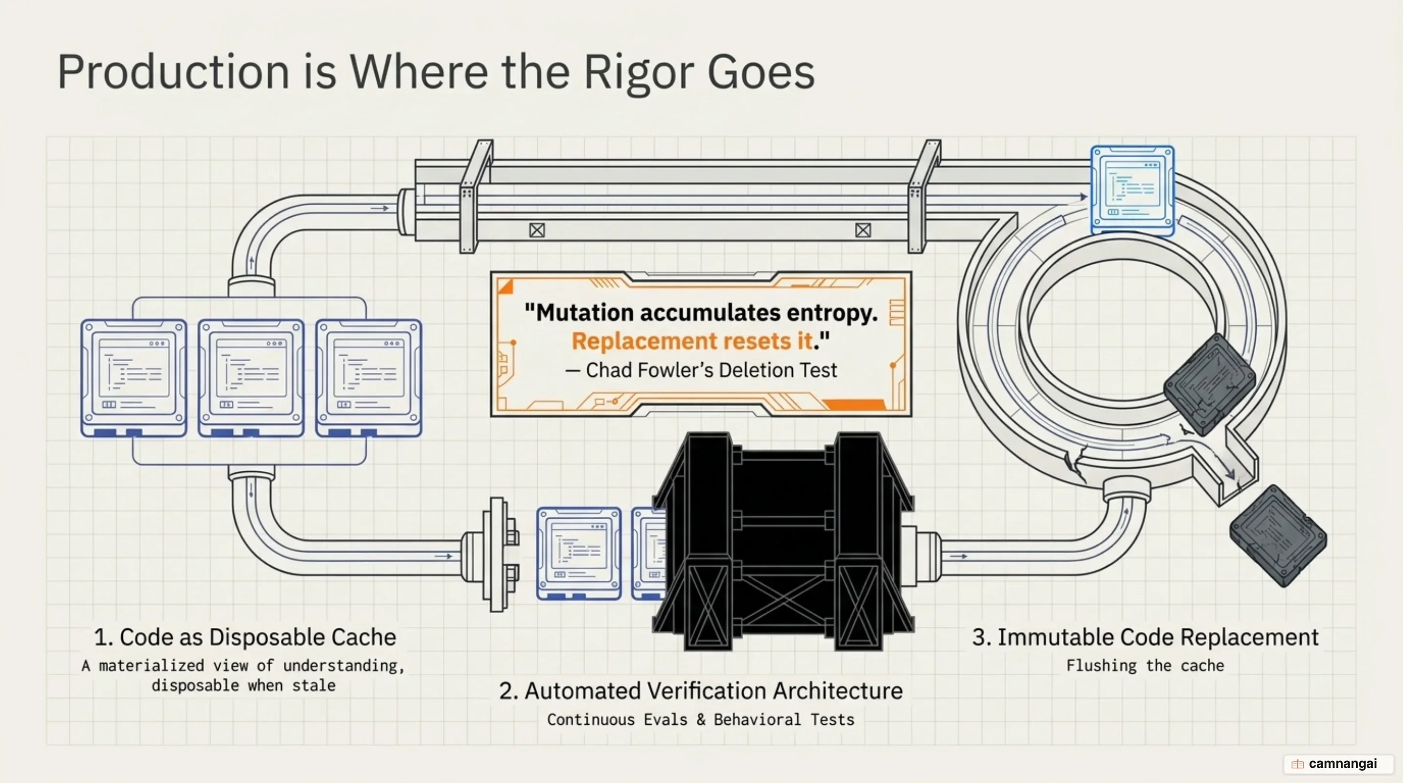 Engineering discipline and verification architecture in the age of agentic software