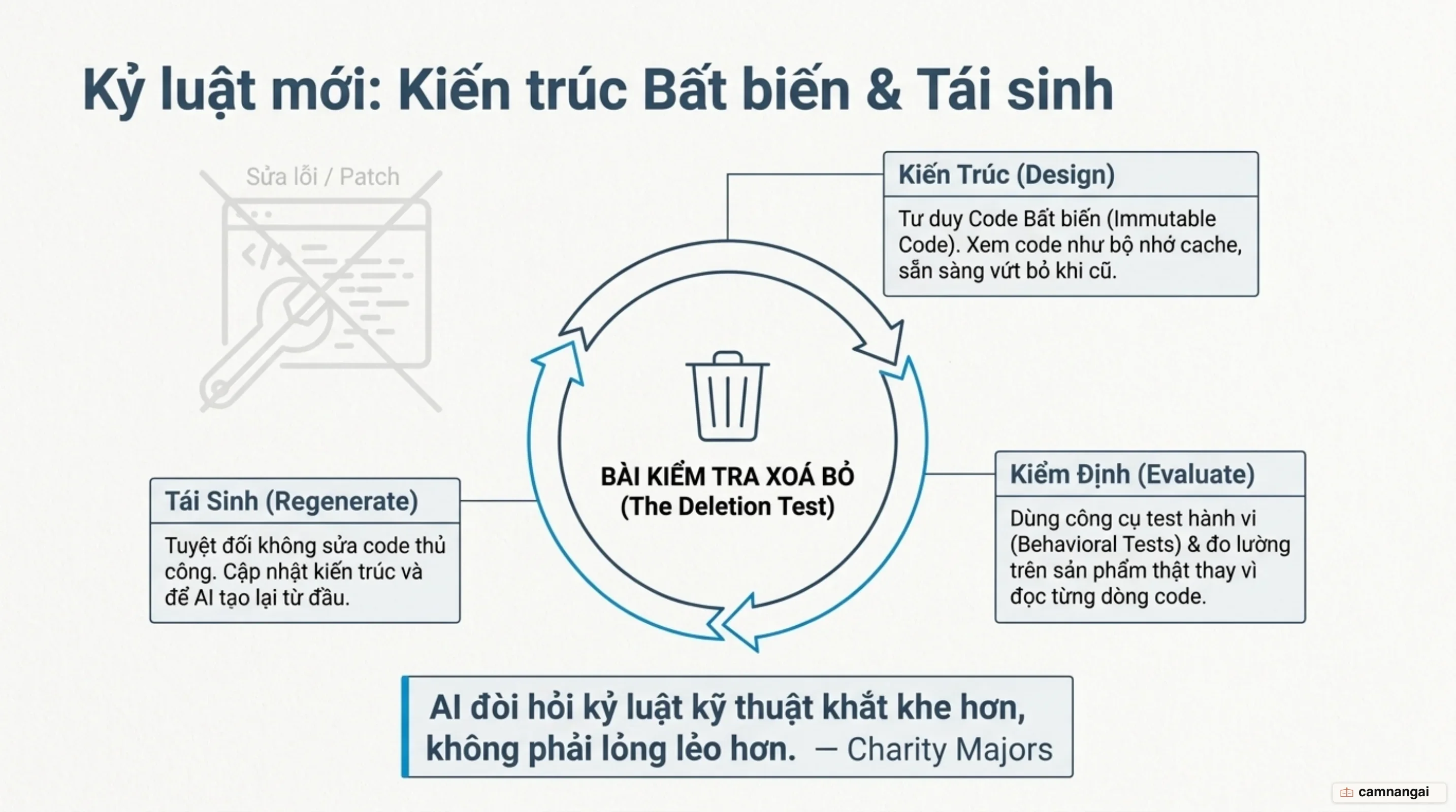 Kỷ luật kiểm thử tự động và xác minh tính bất biến của kiến trúc hệ thống