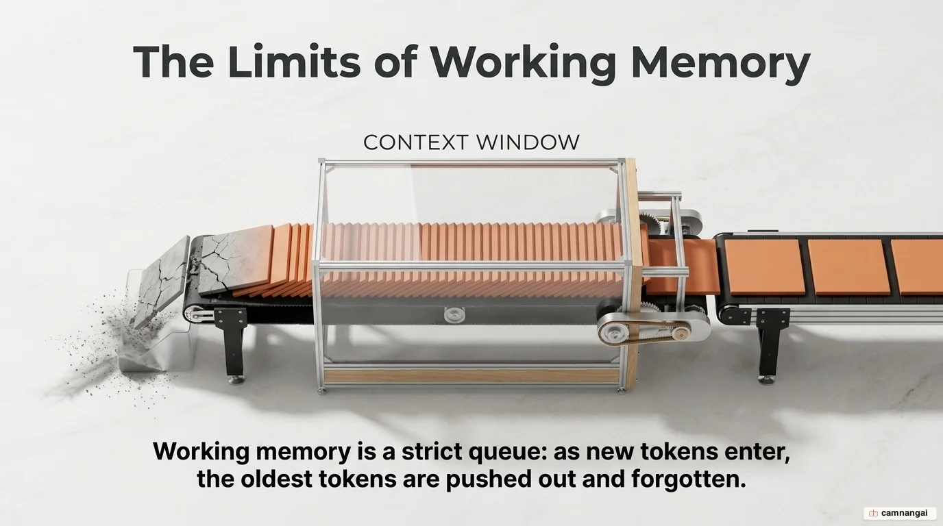 The context window as working memory: new tokens enter while the oldest tokens are pushed out under FIFO