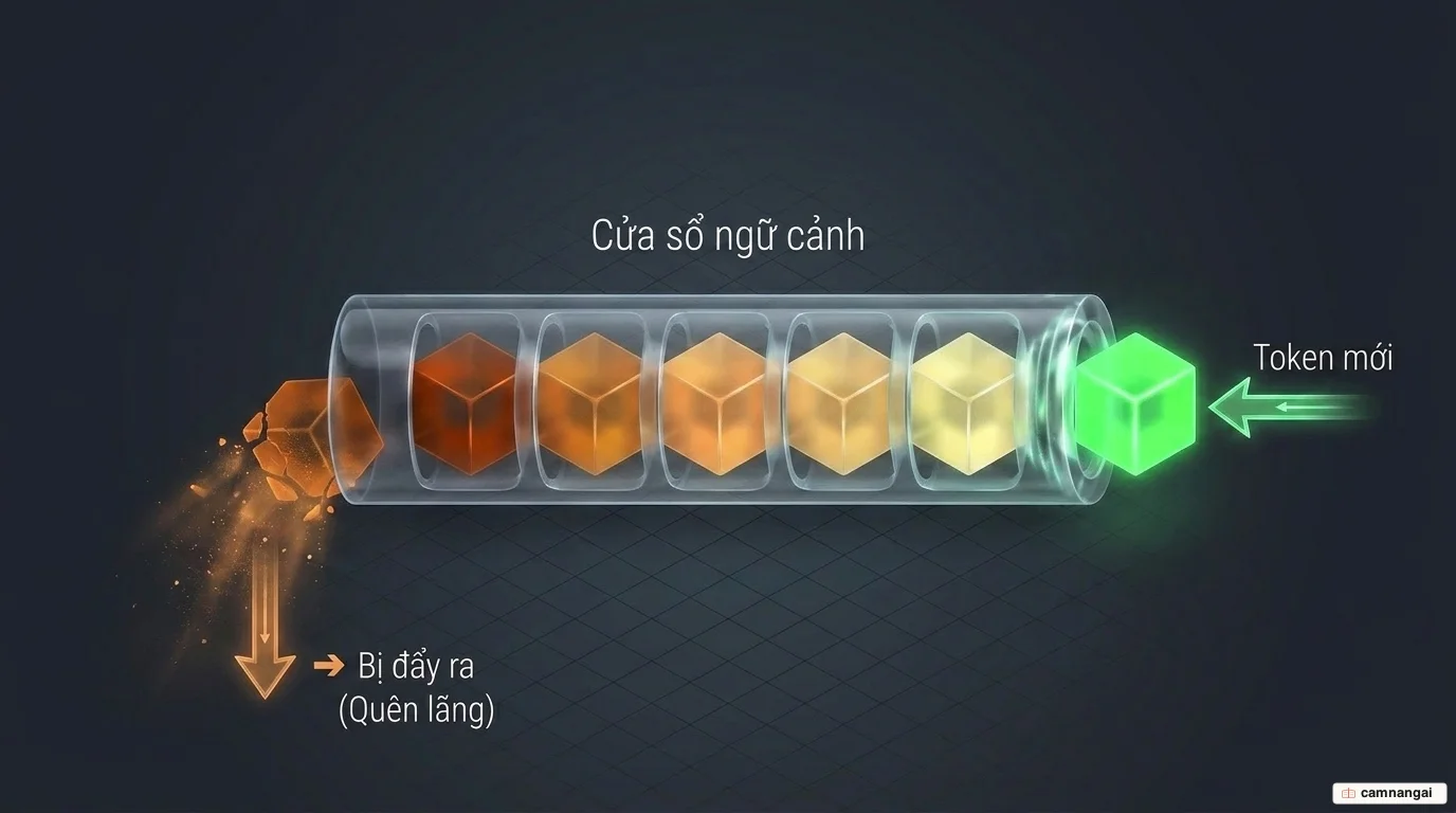 Cửa sổ ngữ cảnh như bộ nhớ làm việc: token mới đi vào, token cũ nhất bị đẩy ra theo nguyên tắc FIFO