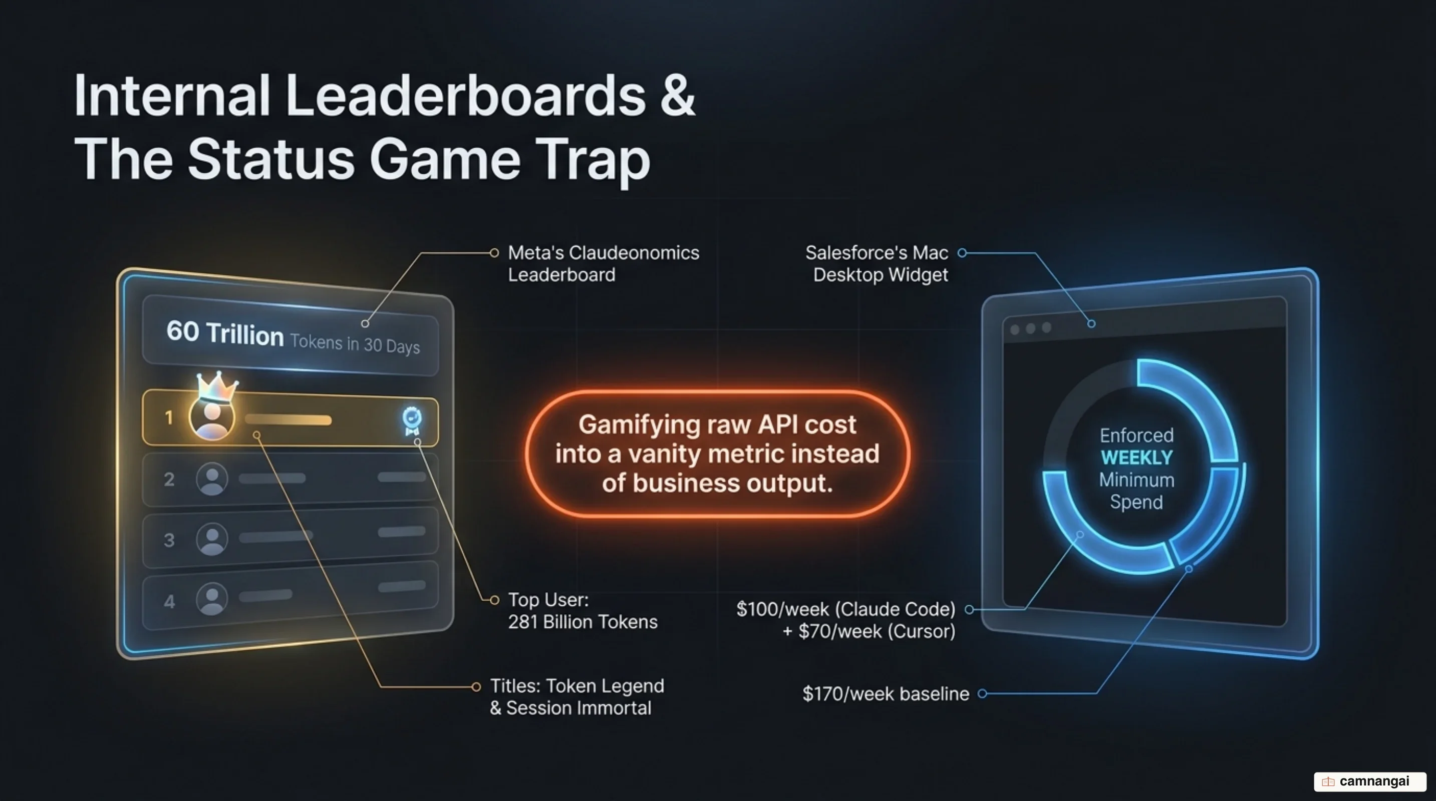 Internal AI token consumption leaderboards and the corporate status game