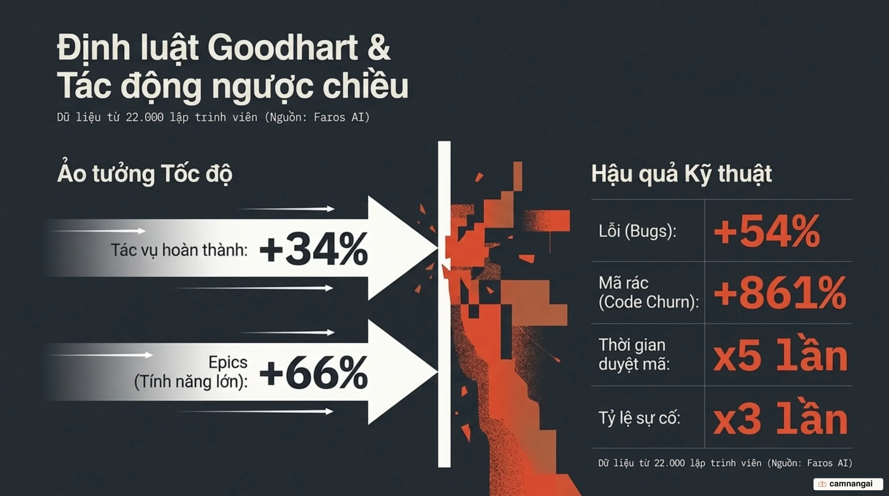 Định luật Goodhart và sự suy giảm chất lượng phần mềm khi tối ưu hoá token