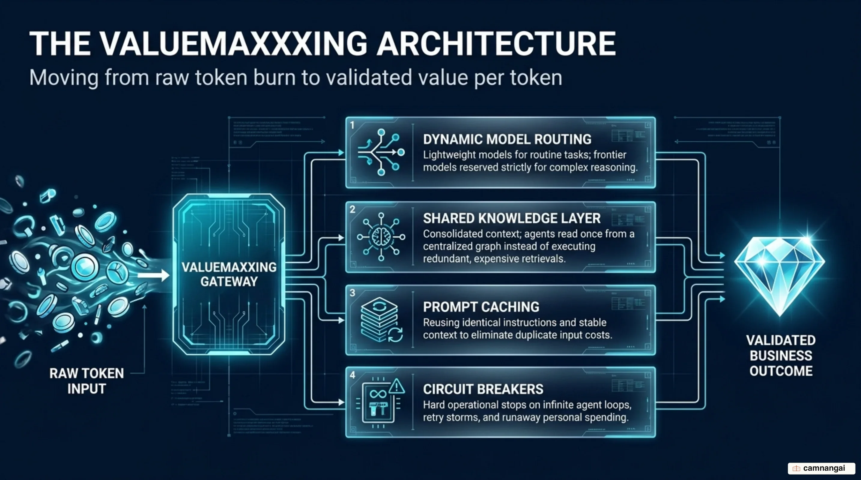 The valuemaxxing architecture featuring dynamic model routing and circuit breakers