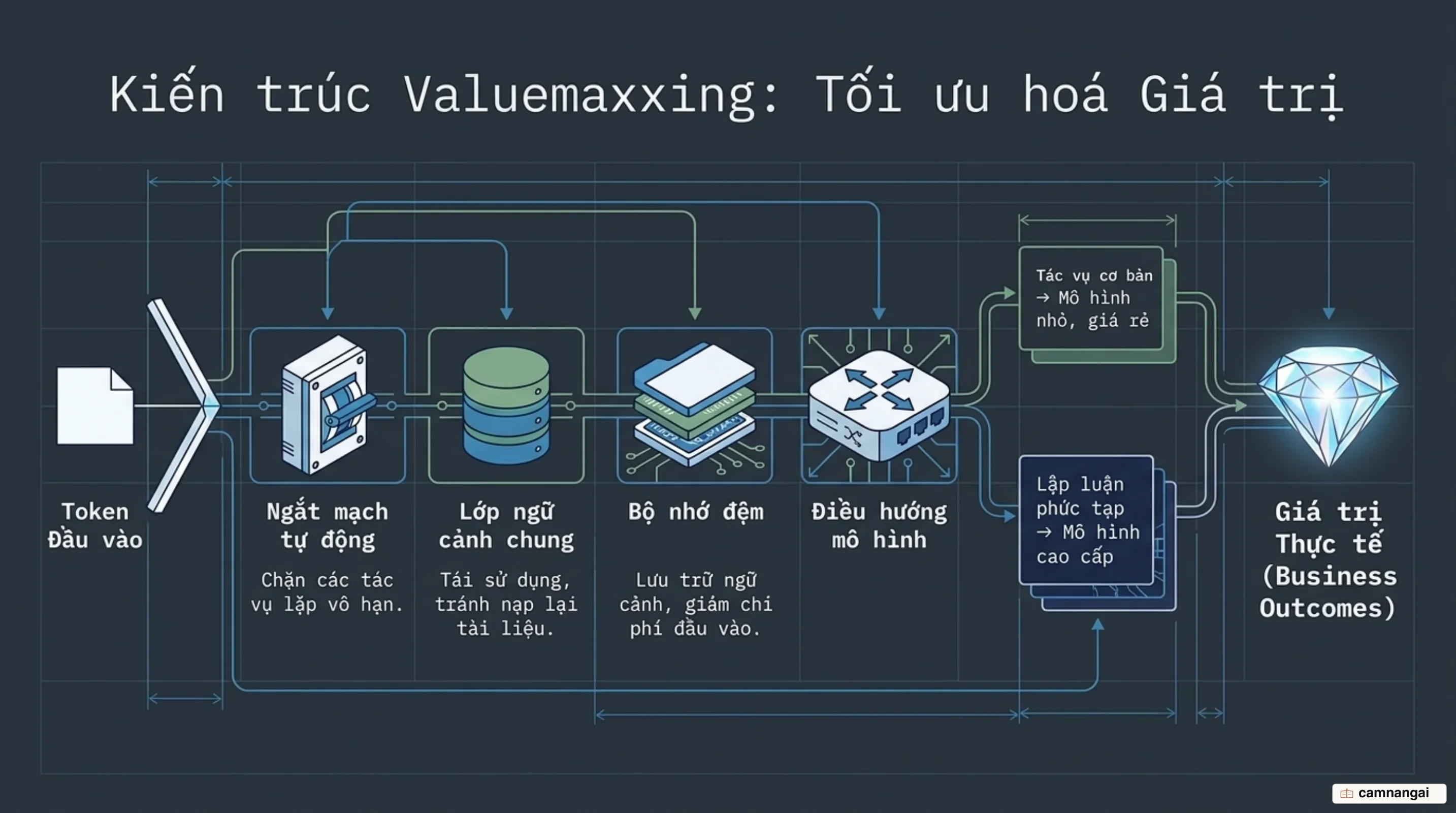 Kiến trúc valuemaxxing với điều hướng mô hình và ngắt mạch tự động