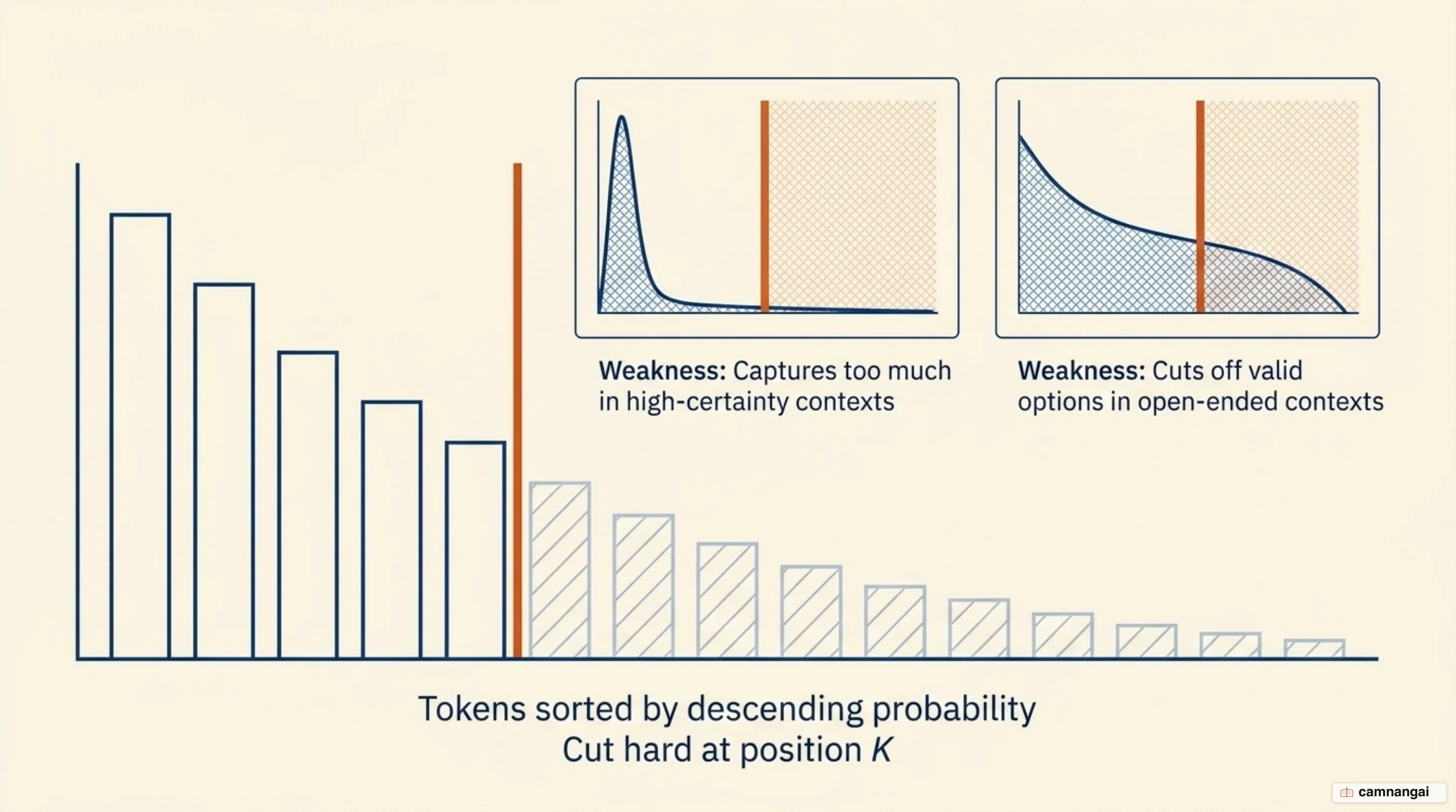 Top-K sorting tokens by descending probability and cutting hard at position K