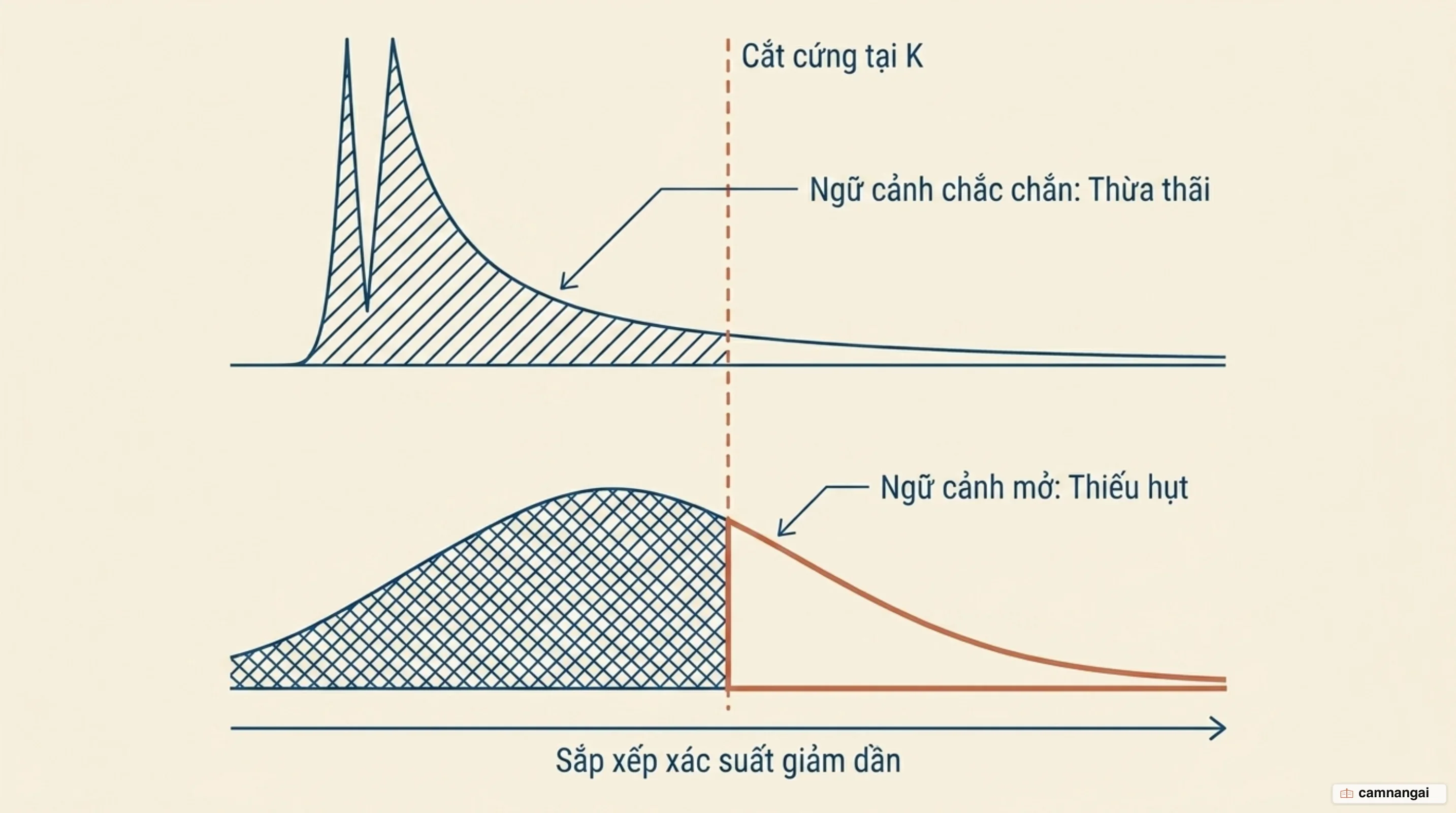 Top-K sắp xếp token theo xác suất giảm dần rồi cắt cứng tại vị trí thứ K