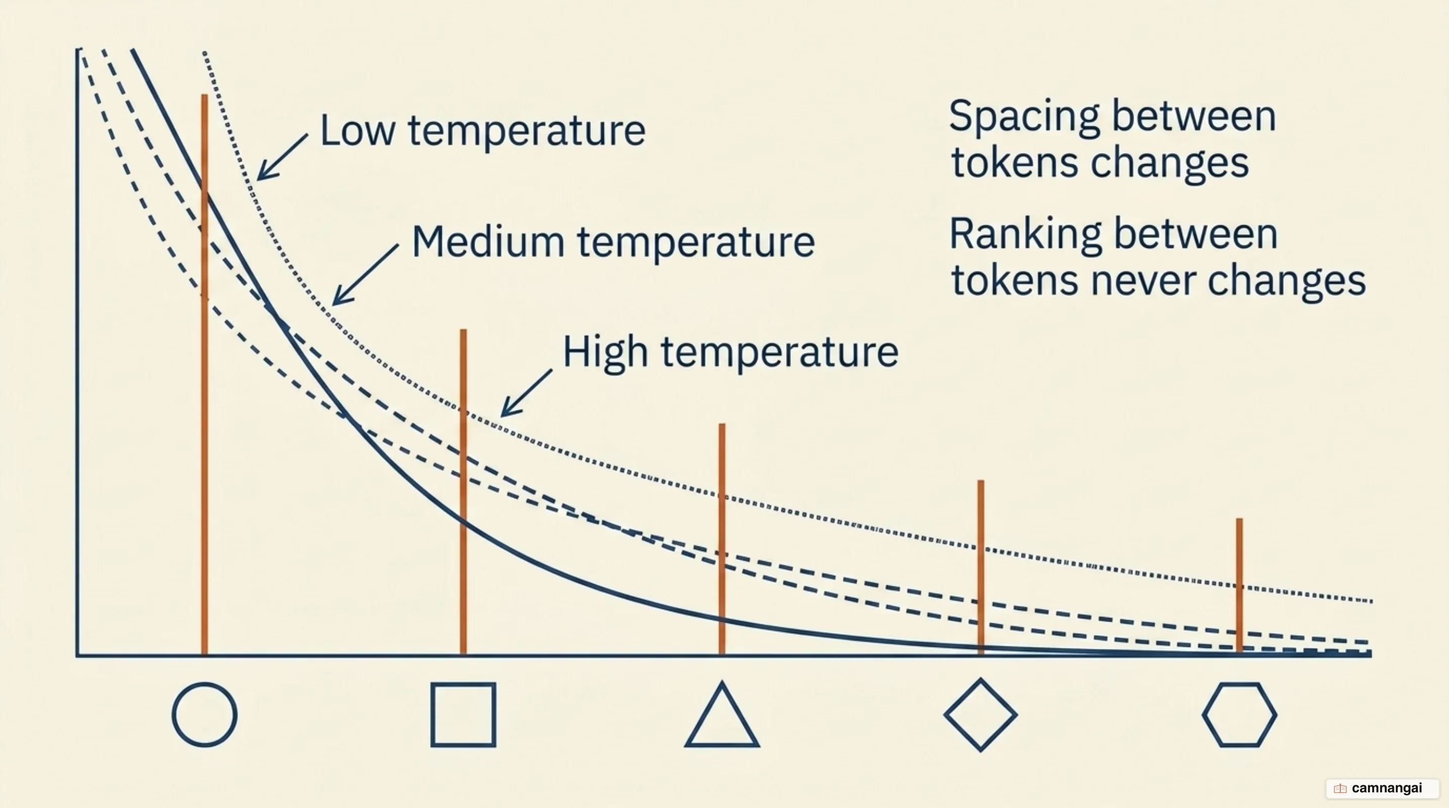 One distribution shown at three temperatures, with the token ranking unchanged