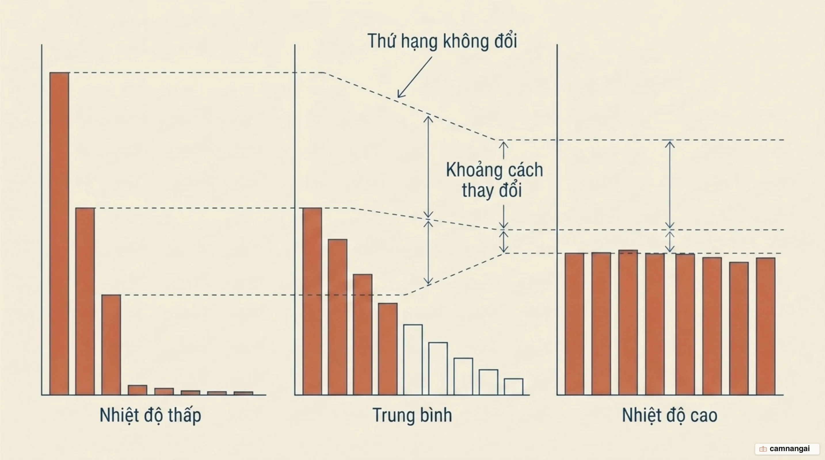 Cùng một phân phối ở ba mức temperature, thứ hạng giữa các token không đổi