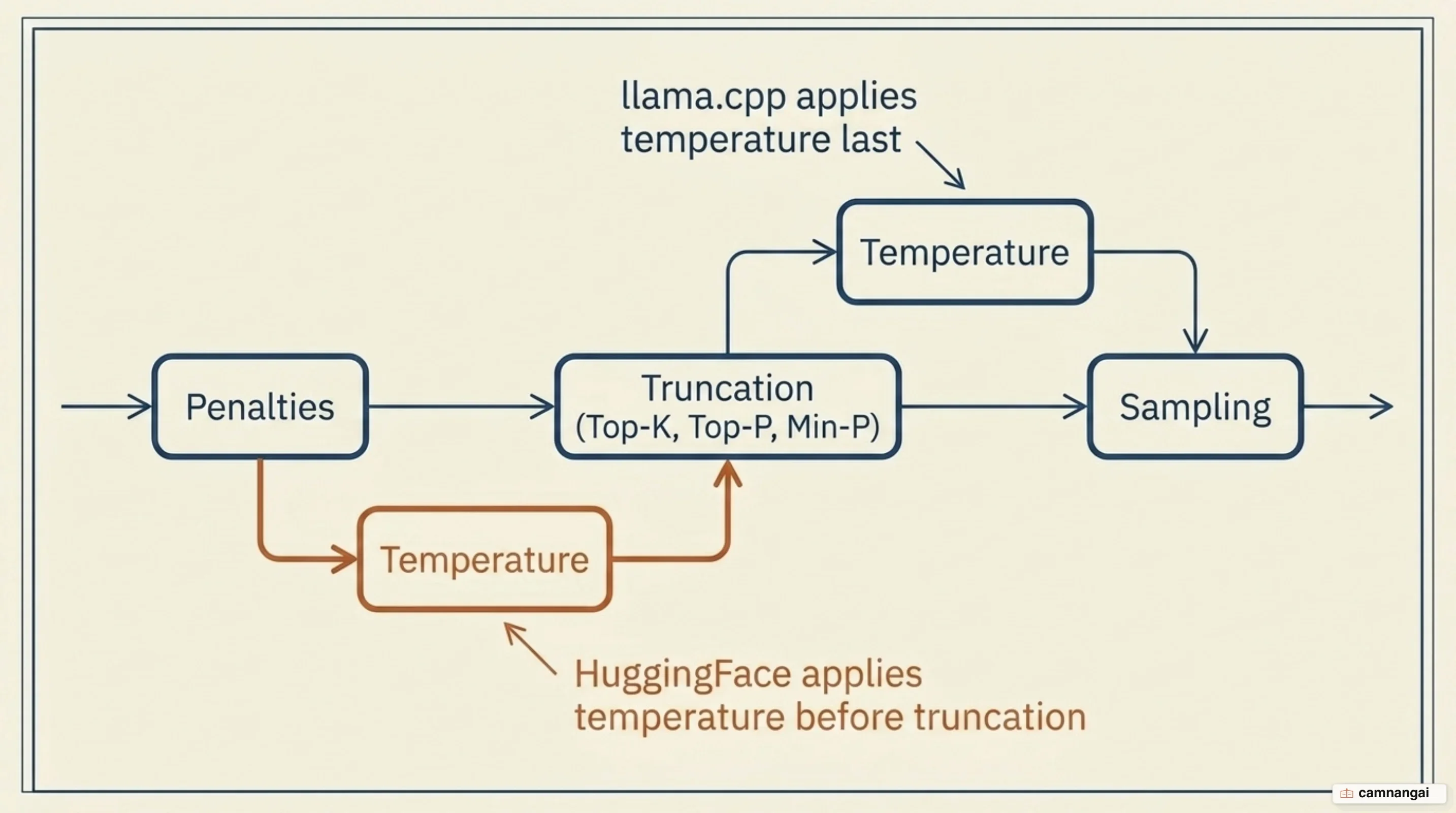 The sampler chain: penalties, truncation, temperature, then sampling, and the llama.cpp versus HuggingFace split