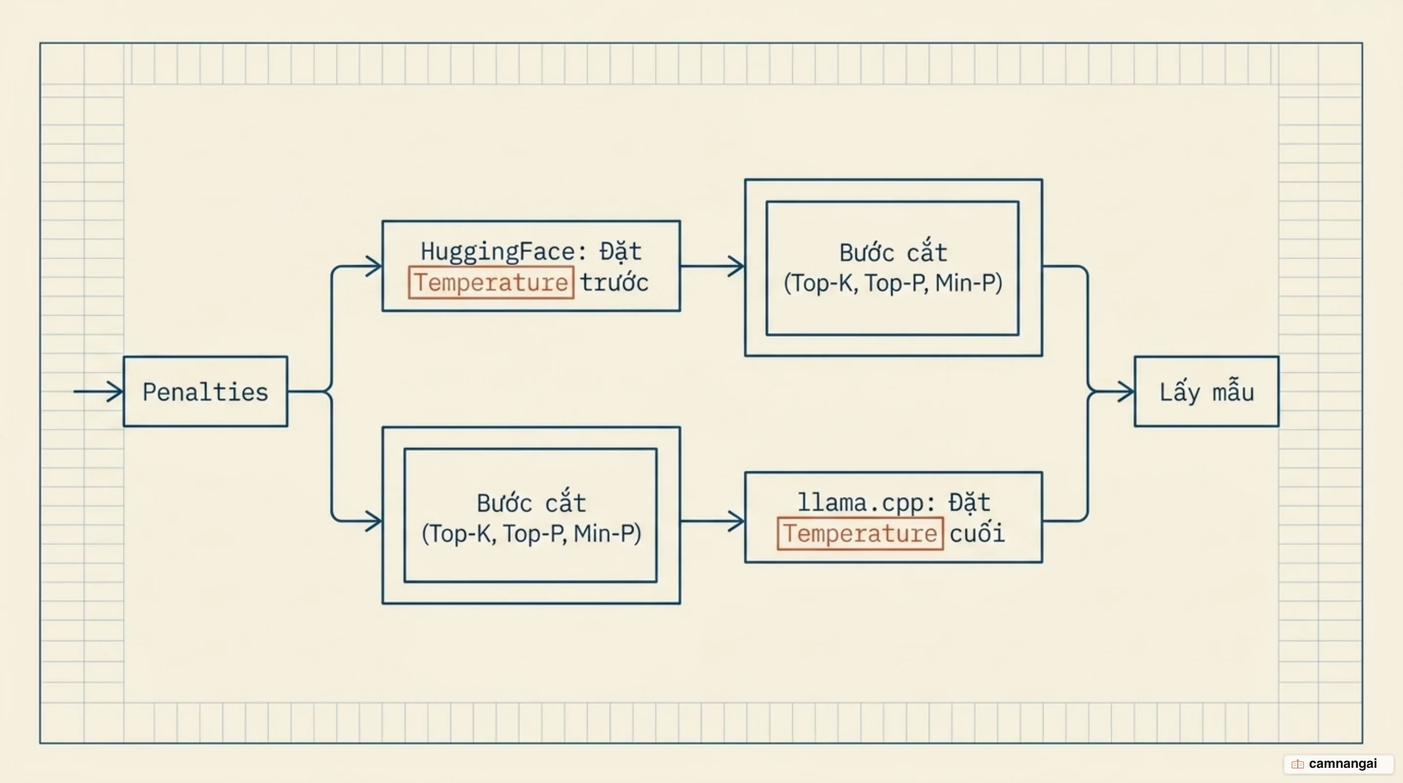 Chuỗi sampler: penalties, bước cắt, temperature rồi lấy mẫu, với khác biệt giữa llama.cpp và HuggingFace