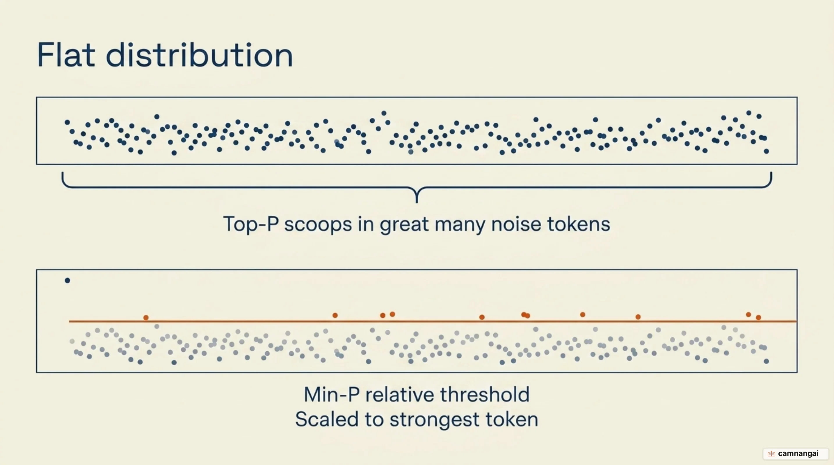 On a flat distribution Top-P admits noise tokens while min-p uses a threshold scaled to the strongest token