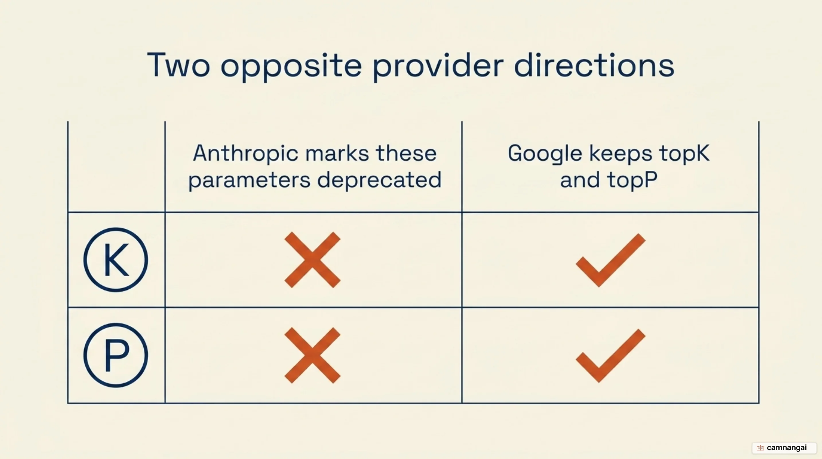 Anthropic marking the sampling parameters deprecated while Google keeps topK and topP