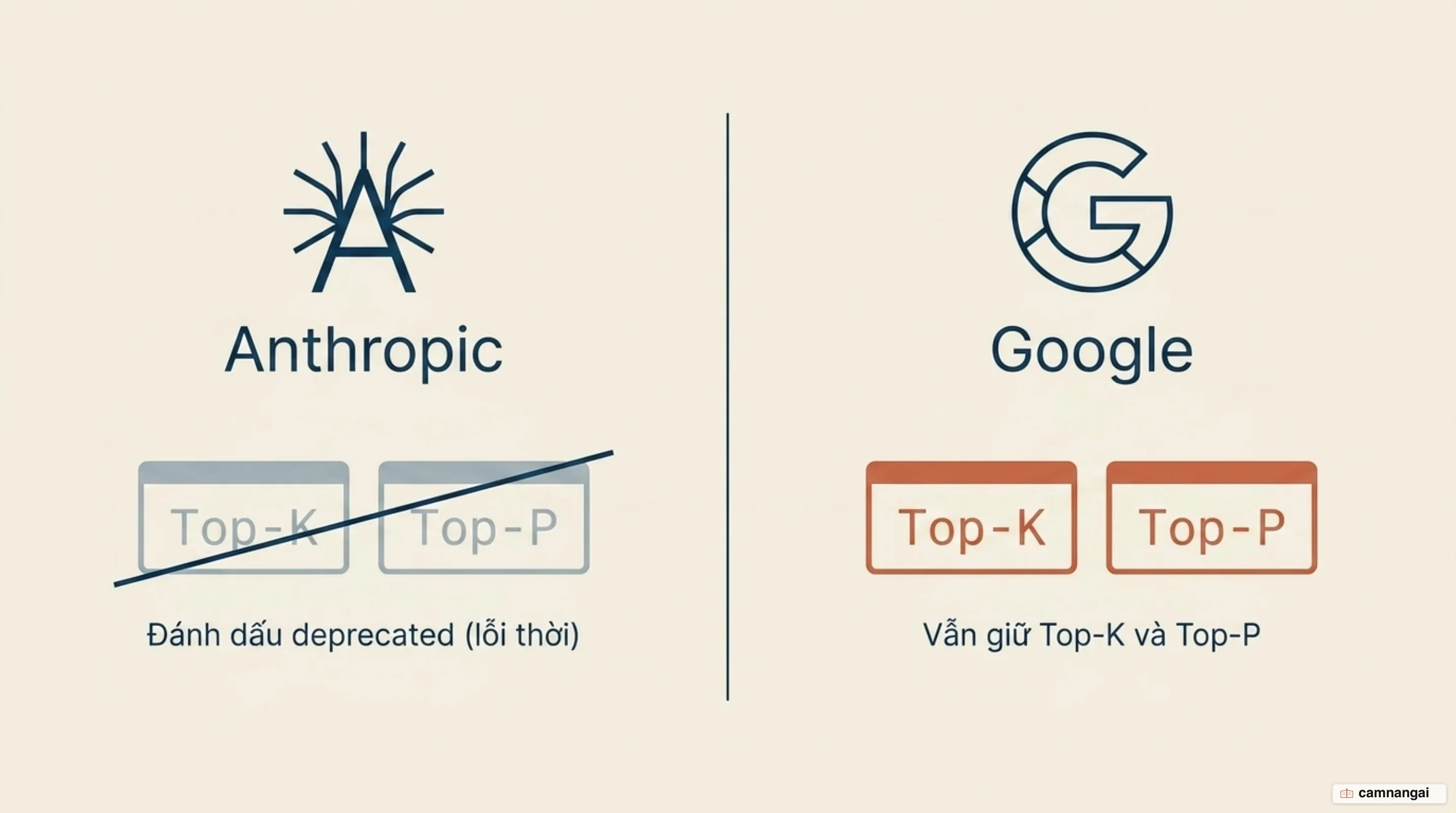 Anthropic đánh dấu các tham số lấy mẫu là deprecated trong khi Google vẫn giữ topK và topP