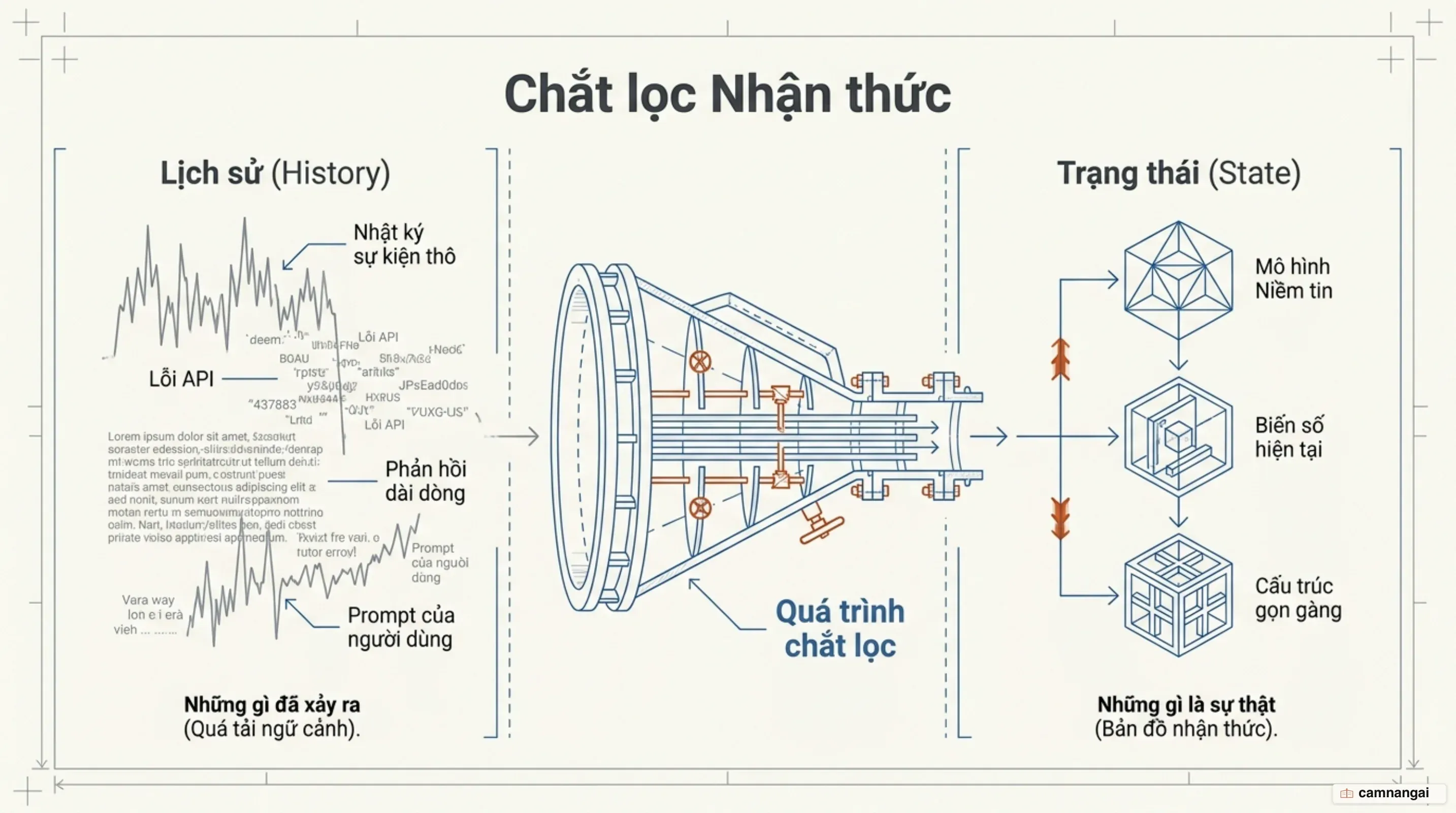 So sánh trạng thái là mô hình niềm tin đã chắt lọc với lịch sử là nhật ký sự kiện thô