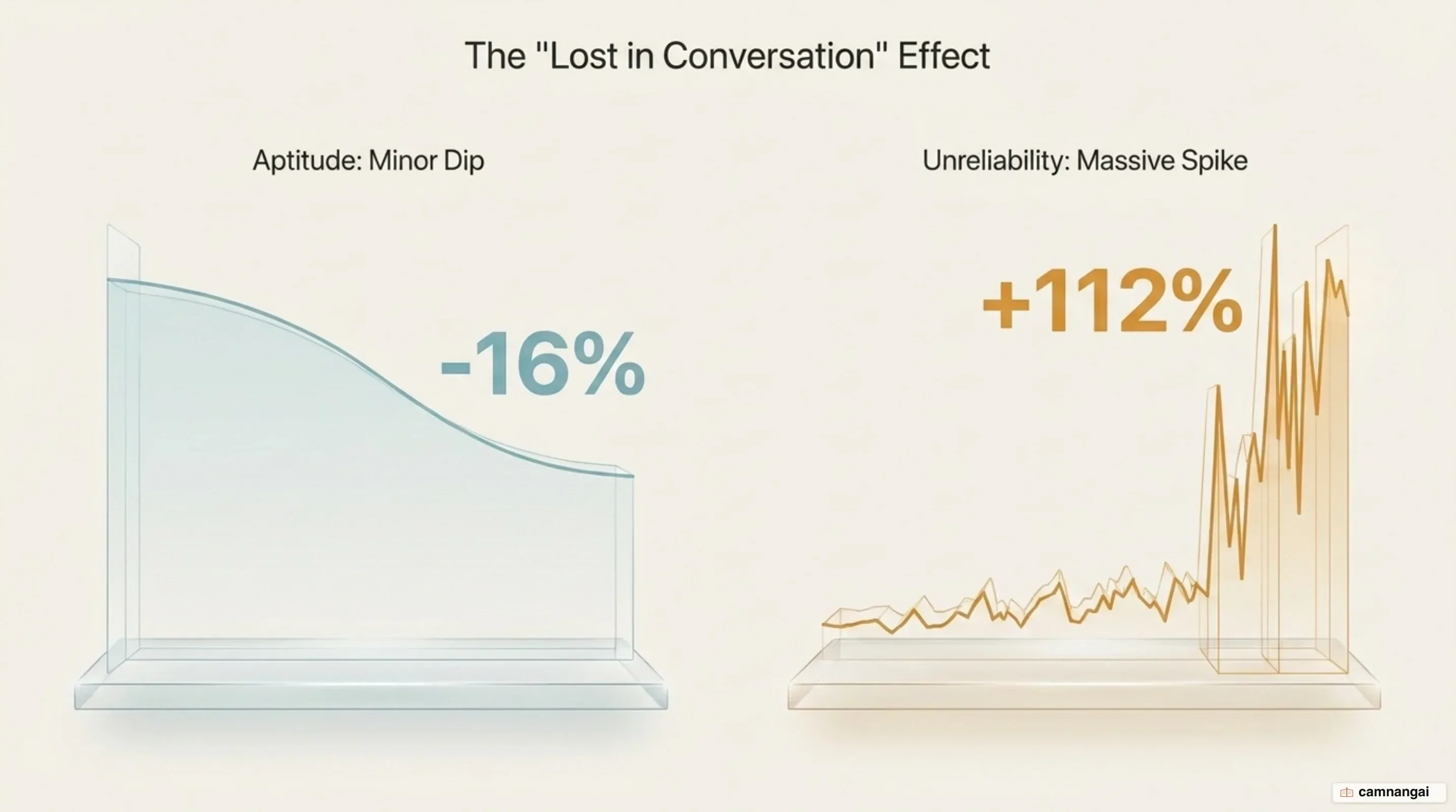 Performance falling 39% from single-turn to multi-turn, with unreliability rising 112%