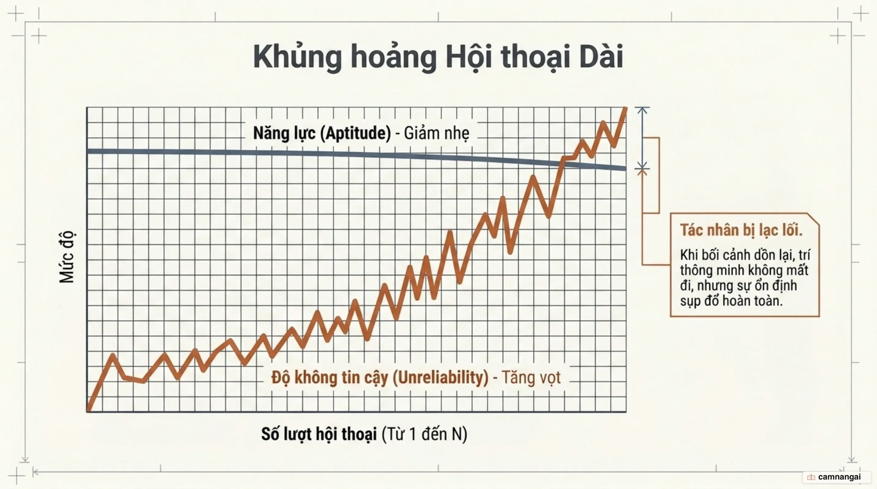 Hiệu suất sụt 39% khi chuyển từ hội thoại một lượt sang nhiều lượt, với độ không tin cậy tăng 112%