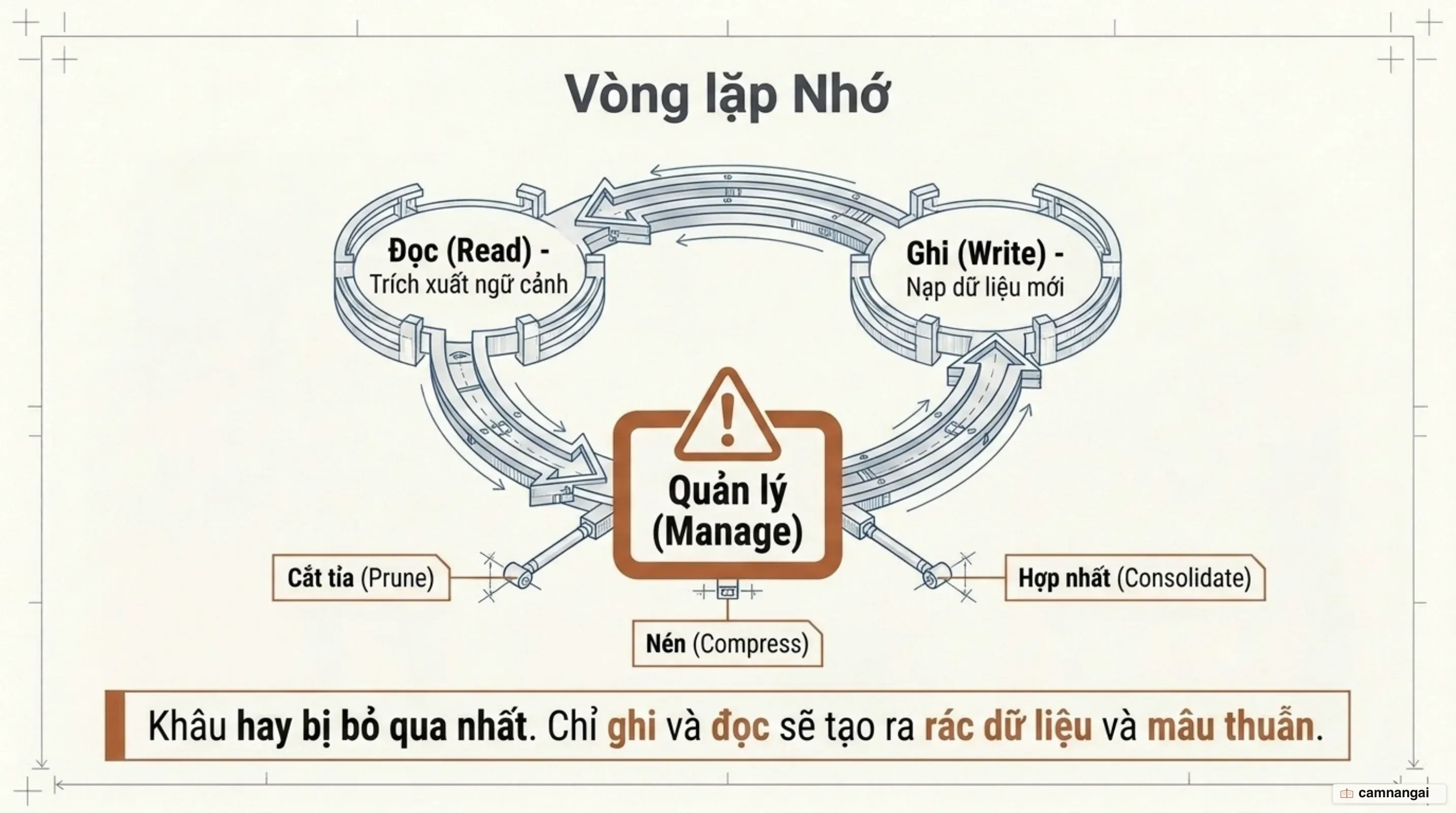 Vòng lặp ba khâu ghi, quản lý và đọc, với khâu quản lý là mắt xích hay bị bỏ qua