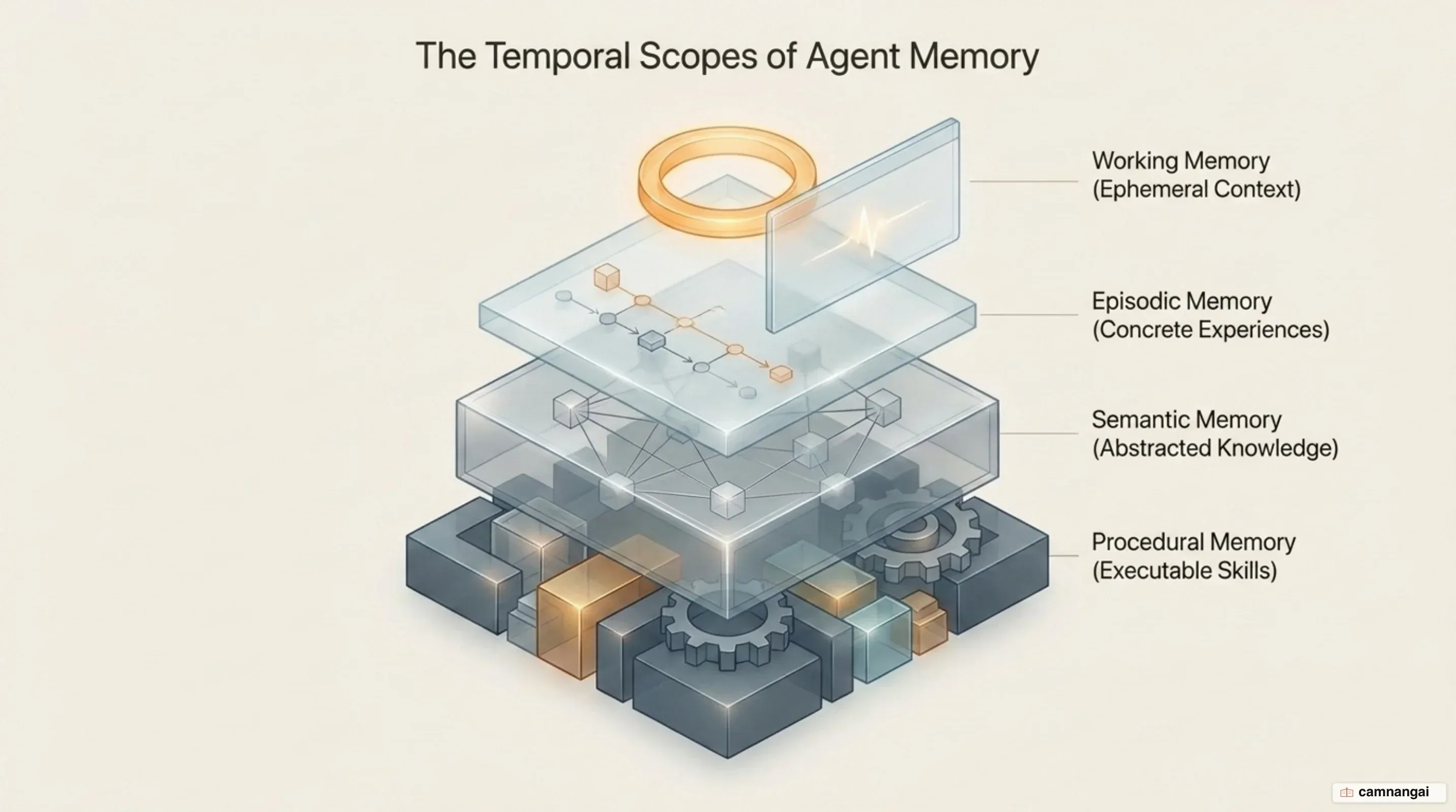 Four stacked agent memory layers: working, episodic, semantic and procedural