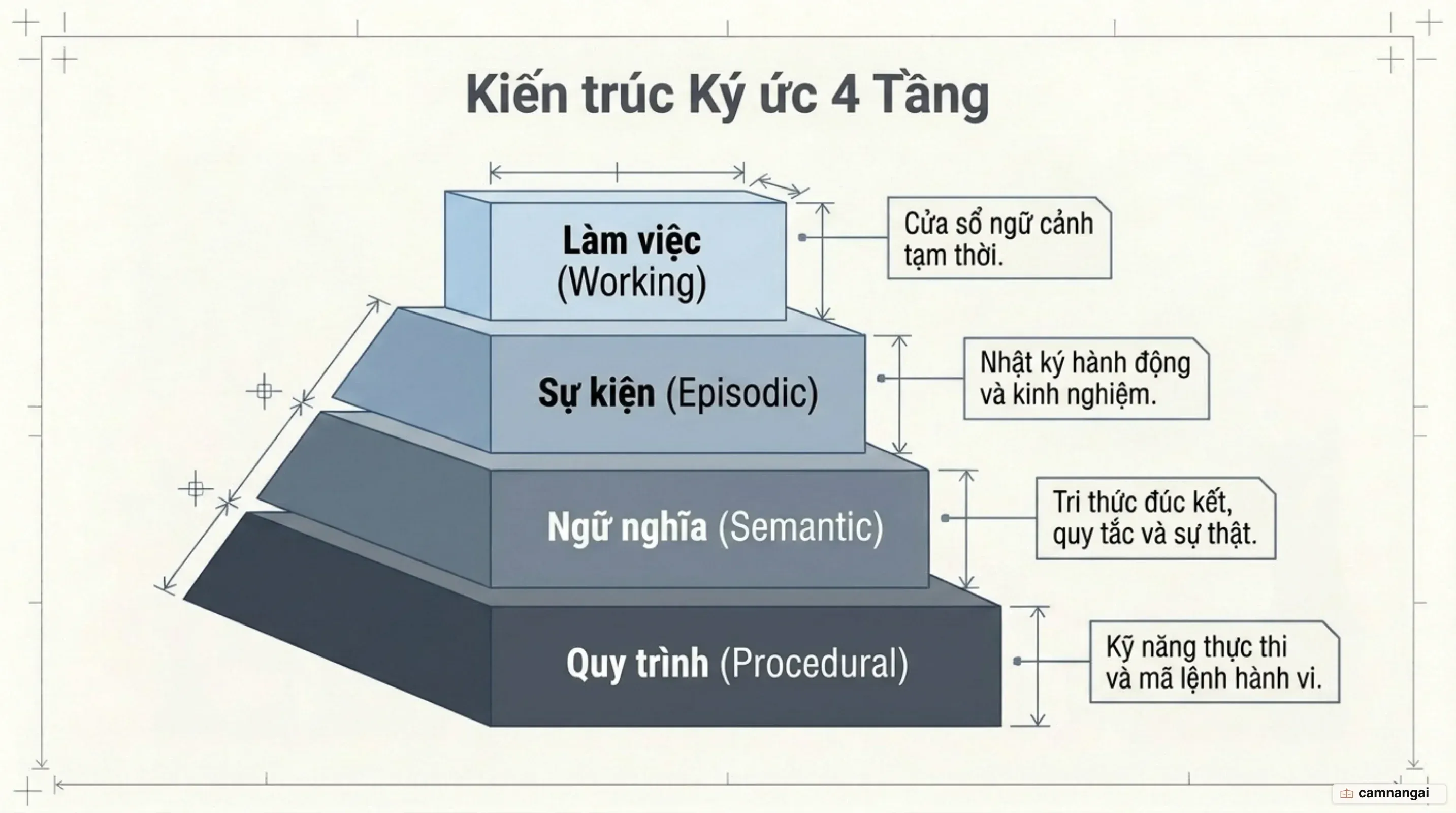 Bốn tầng bộ nhớ agent xếp chồng: làm việc, tình tiết, ngữ nghĩa và quy trình